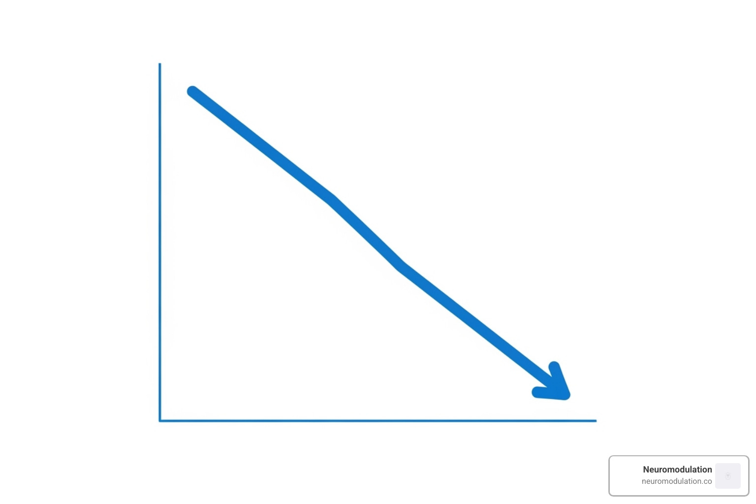 Graph showing VAS pain score reduction over time - neuromodulation of the dorsal root ganglion for chronic post-surgical pain