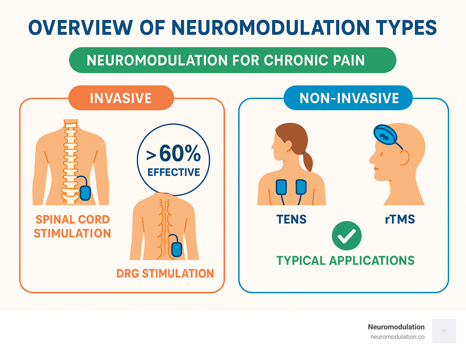Comprehensive overview of neuromodulation types showing invasive therapies like spinal cord stimulation and DRG stimulation compared to non-invasive options like TENS and rTMS, with effectiveness rates and typical applications for each approach - neuromodulation for chronic pain infographic 
