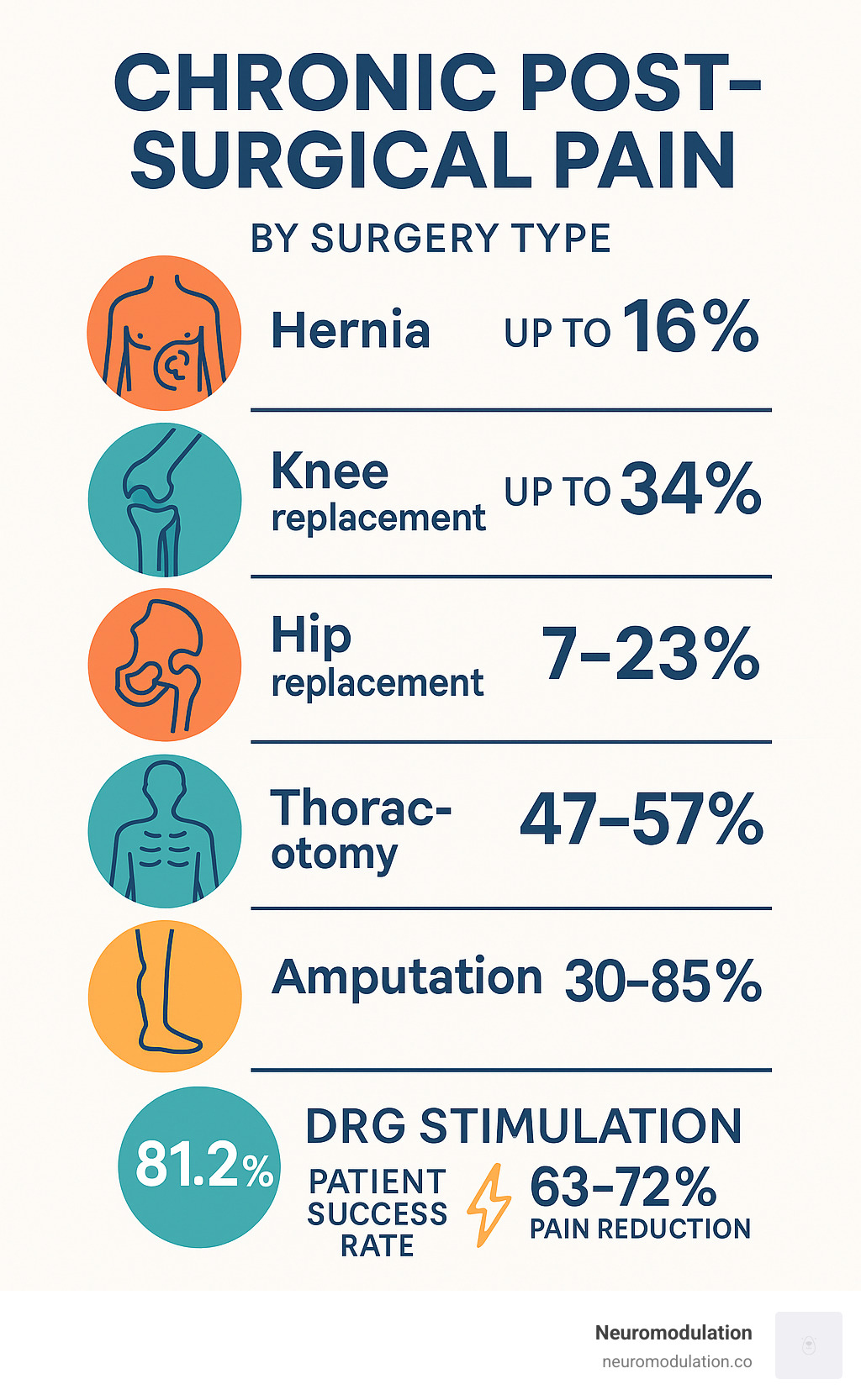 Comprehensive infographic showing statistics of chronic post-surgical pain by surgery type, including percentages for hernia surgery (up to 16%), knee replacement (up to 34%), hip replacement (7-23%), thoracotomy (47-57%), and amputation rates, alongside success rates of DRG stimulation treatment showing 81.2% patient success rate and average 63-72% pain reduction - neuromodulation of the dorsal root ganglion for chronic post-surgical pain infographic 