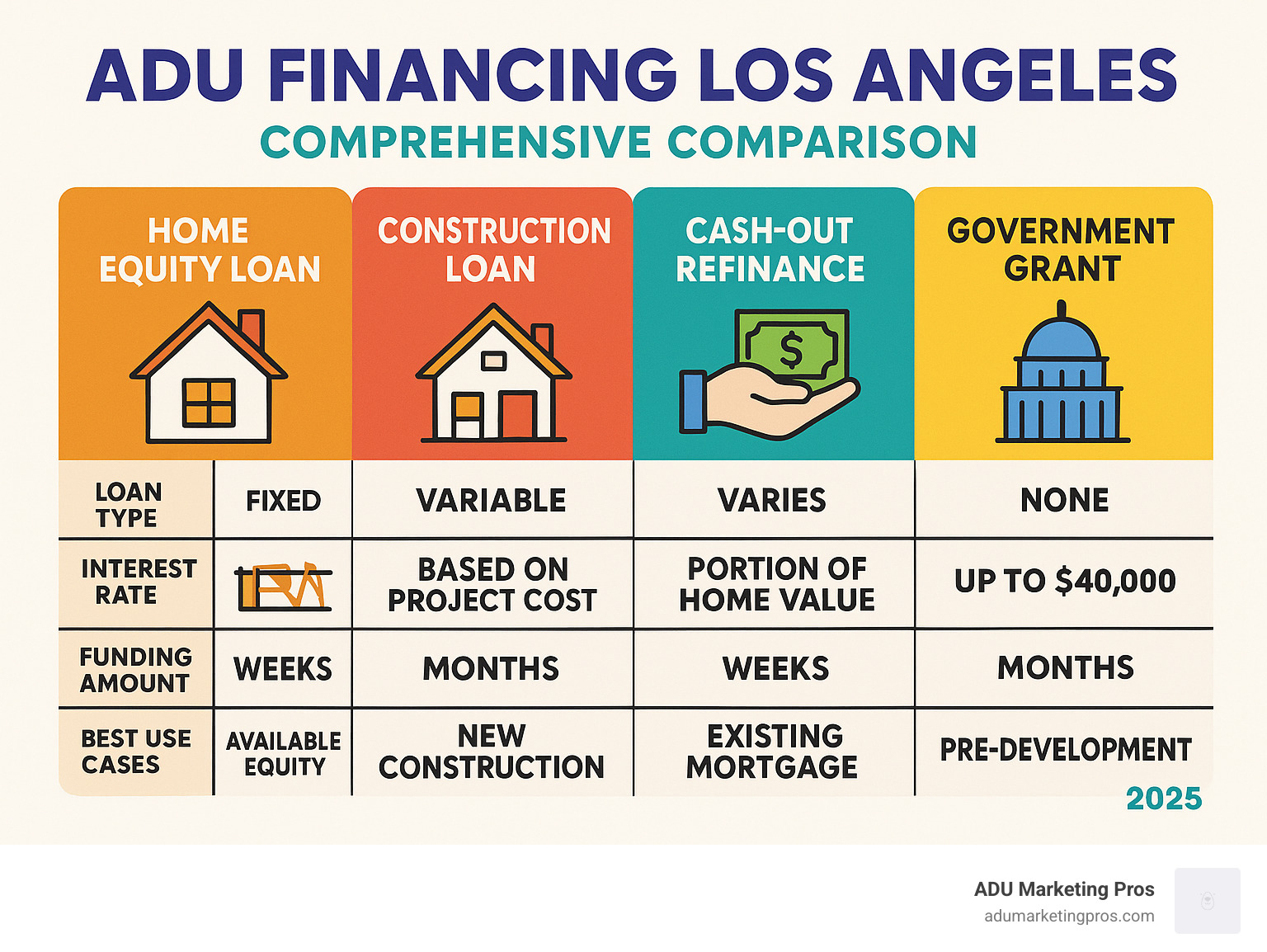 Comprehensive comparison of ADU financing options in Los Angeles showing loan types, interest rates, funding amounts, approval timelines, and best use cases for each option including home equity loans, construction loans, cash-out refinance, and government grants - adu financing los angeles infographic 