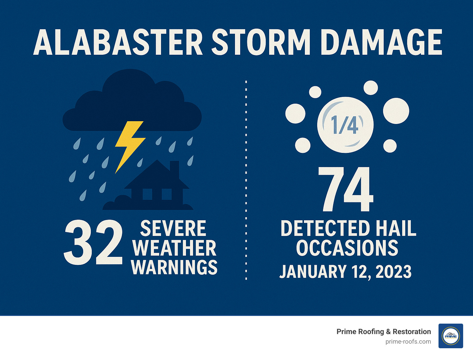 Infographic showing Alabaster's storm frequency with 32 severe weather warnings in the past 12 months and 74 Doppler-detected hail occasions, including quarter-sized hail on January 12, 2023. - Alabaster storm damage infographic 
