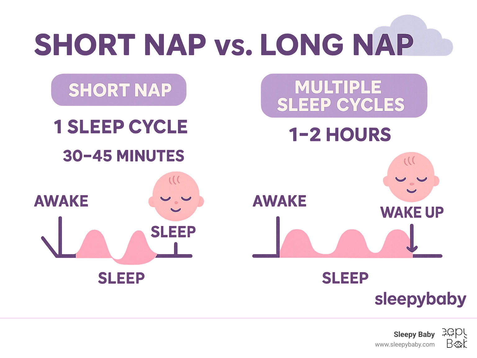 Infographic showing the difference between a short nap consisting of one 30-45 minute sleep cycle versus a long nap with multiple connected sleep cycles lasting 1-2 hours, including visual representations of sleep cycle transitions and wake-up points - help baby nap longer infographic 