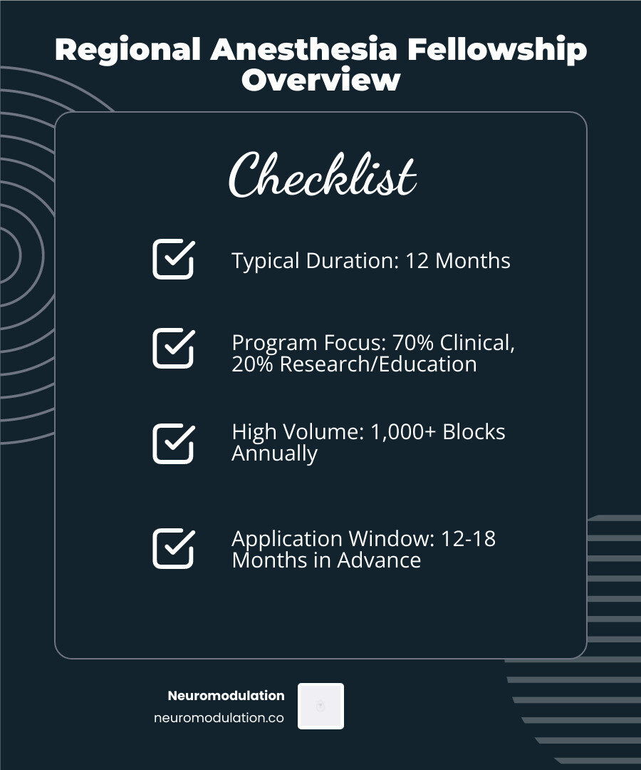 Comprehensive overview of regional anesthesia fellowship programs showing program structure with 70% clinical training and 20% research, typical duration of 12 months, application timeline of 12-18 months in advance, and key training components including ultrasound-guided blocks, acute pain management, and teaching responsibilities - regional anesthesia fellowship infographic checklist-dark-blue