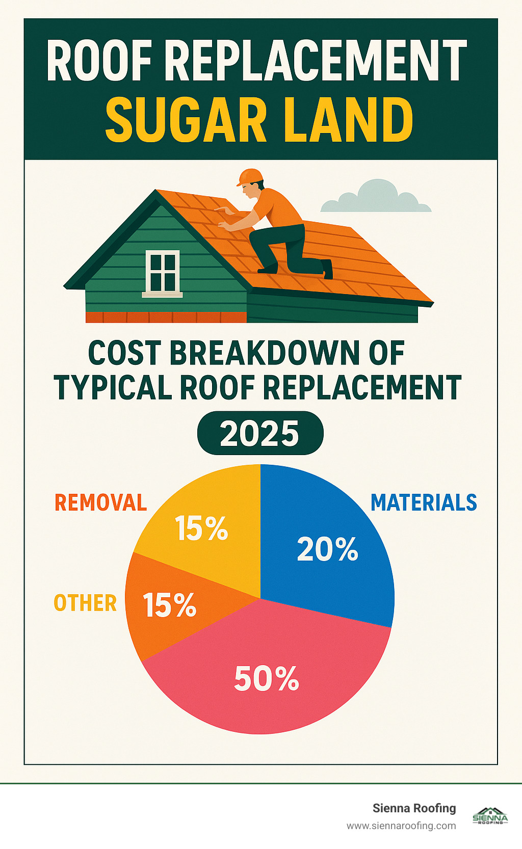 infographic showing cost breakdown of typical roof replacement in Sugar Land - roof replacement Sugar Land infographic 