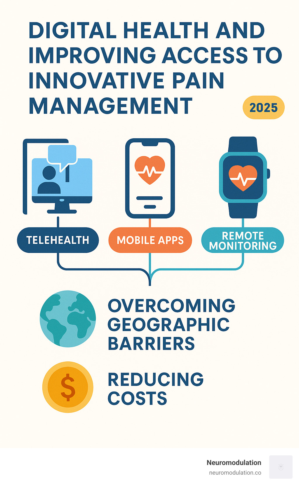 Infographic detailing how digital health solutions improve access to pain management, including telehealth, mobile apps, remote monitoring, and their benefits like overcoming geographic barriers and reducing costs - Innovative pain management infographic 
