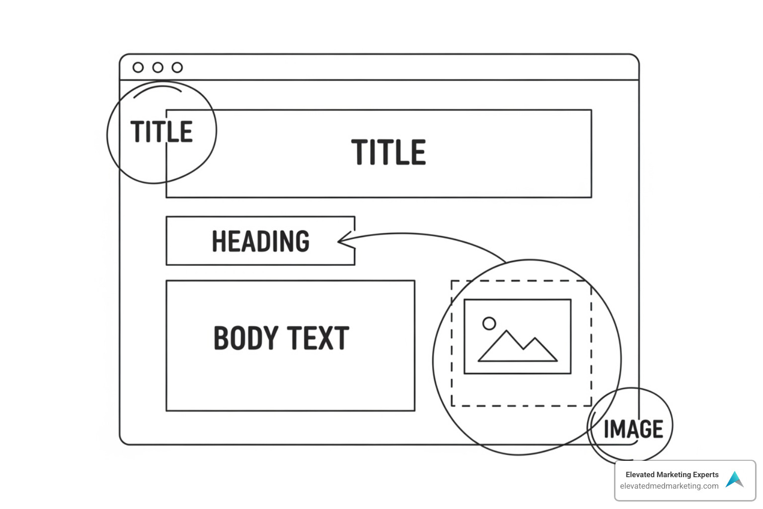 A webpage with annotations for keyword placement - Custom Pages Keywords
