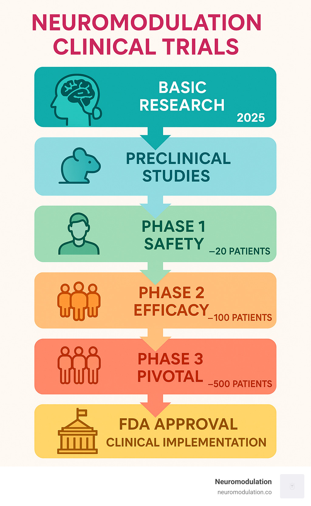 Detailed infographic showing the progression from basic neuromodulation research through preclinical studies, Phase I safety trials, Phase II efficacy studies, Phase III pivotal trials, to FDA approval and clinical implementation, with timelines and patient numbers at each stage - neuromodulation clinical trials infographic 