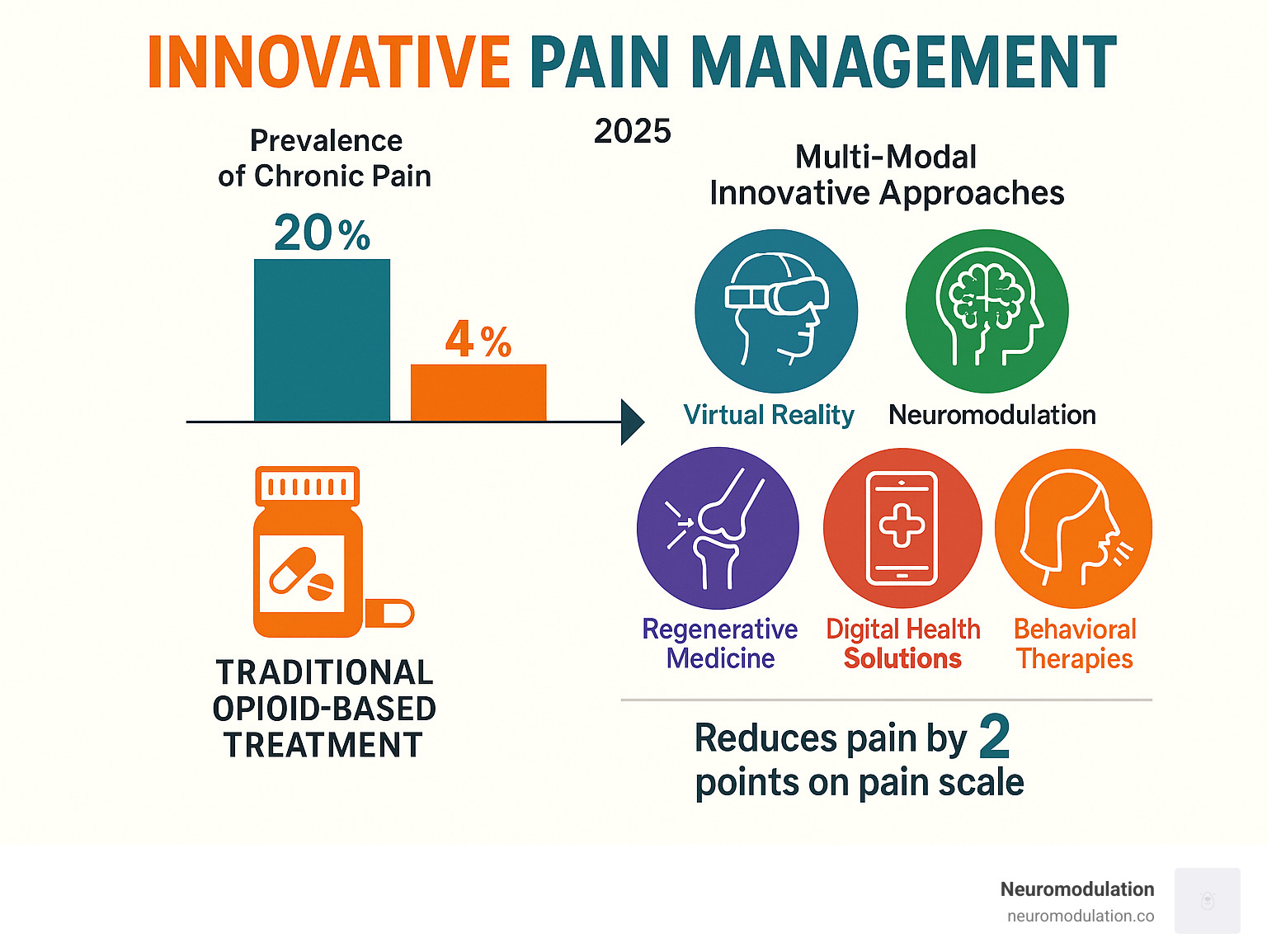 Infographic showing the evolution of pain management from traditional opioid-based treatments to modern multi-modal innovative approaches including virtual reality, neuromodulation, regenerative medicine, digital health solutions, and behavioral therapies with statistics on chronic pain prevalence and treatment outcomes - Innovative pain management infographic 
