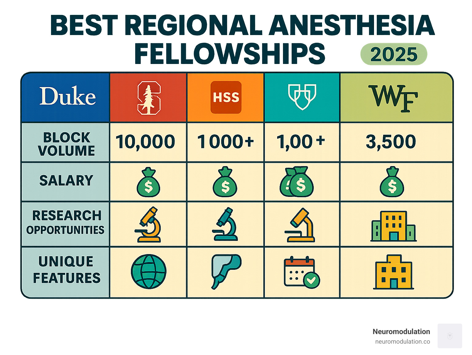 Infographic showing comparison of top regional anesthesia fellowship programs including Duke, Stanford, HSS, Mayo Clinic, and Wake Forest with key metrics like block volume, salary, research opportunities, and unique program features - best regional anesthesia fellowships infographic 