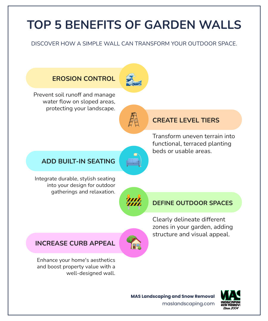 Infographic showing the top 5 benefits of affordable garden walls: erosion control with water runoff arrows, creating level tiers on slopes, adding built-in seating areas, defining outdoor spaces with clear boundaries, and increasing curb appeal with before/after home value indicators - Affordable garden walls infographic infographic-line-5-steps-colors
