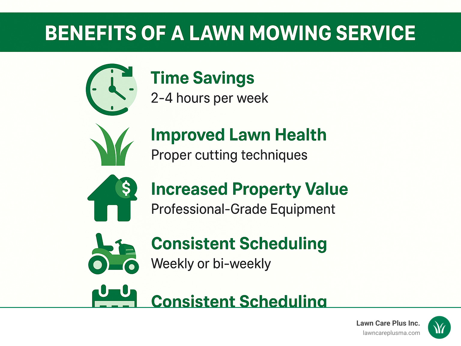 Infographic showing the key benefits of professional lawn mowing services including time savings of 2-4 hours per week, improved lawn health through proper cutting techniques, increased property value, professional-grade equipment usage, and consistent weekly or bi-weekly scheduling options - lawn mowing service infographic 