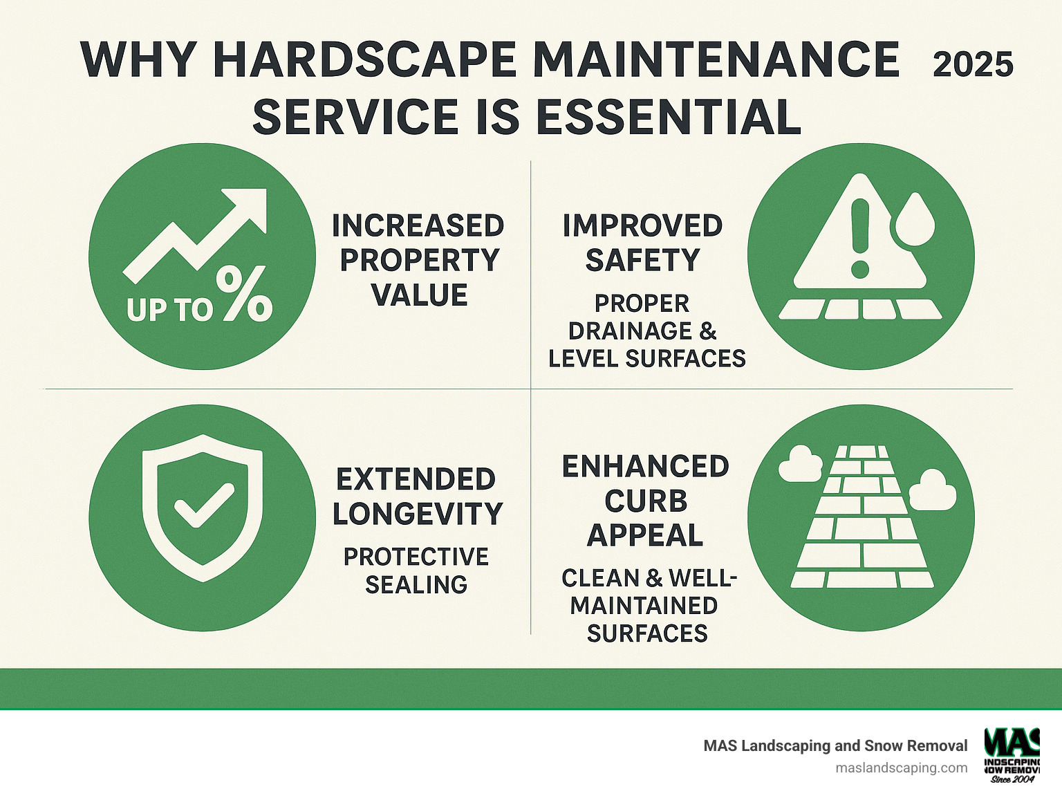 Comprehensive infographic showing the four key benefits of hardscape maintenance service: increased property value up to 20%, improved safety through proper drainage and level surfaces, extended longevity of materials through protective sealing, and improved curb appeal with clean and well-maintained surfaces - hardscape maintenance service infographic 