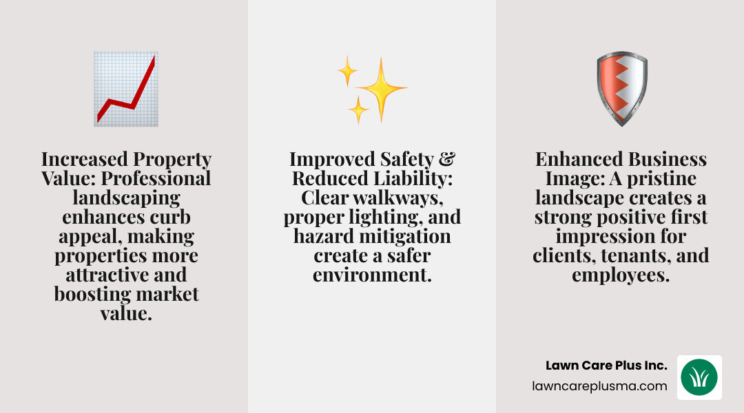Commercial landscaping benefits infographic showing three main advantages: increased property value through professional curb appeal, improved customer perception and business image, and improved safety with clear walkways and proper lighting - commercial landscape companies near me infographic 3_facts_emoji_grey