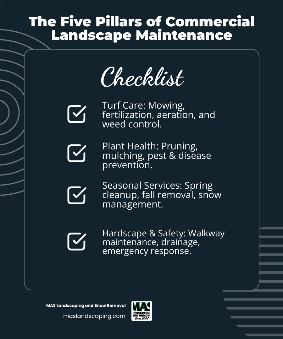 Comprehensive commercial landscape maintenance program showing the five core service areas: Weekly Turf Care with mowing and fertilization, Plant Health Management including pruning and pest control, Seasonal Services from spring cleanup to snow removal, Hardscape Maintenance for walkways and drainage, and Safety Compliance for liability protection and emergency response - landscaping maintenance services infographic checklist-dark-blue