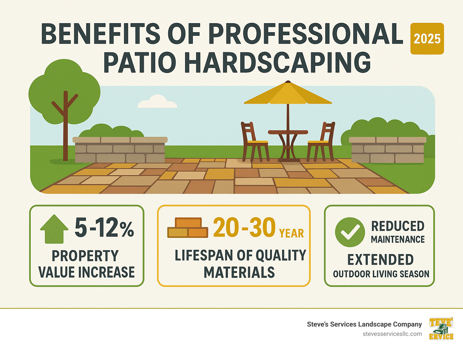 Infographic showing the key benefits of professional patio hardscaping including 5-12% property value increase, 20-30 year lifespan of quality materials, reduced maintenance compared to traditional landscaping, and extended outdoor living season - patio hardscape near me infographic 
