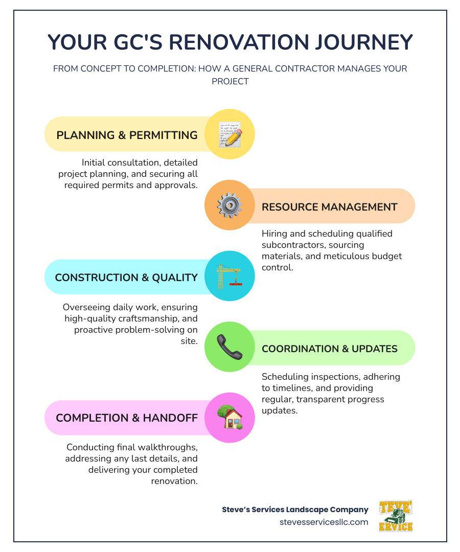 Infographic showing the complete renovation process managed by a general contractor: Initial consultation and planning phase, permit acquisition and code compliance, subcontractor hiring and scheduling, material sourcing and budget management, construction execution and quality control, inspection coordination and problem resolution, final walkthrough and warranty activation - renovation general contractor infographic infographic-line-5-steps-colors