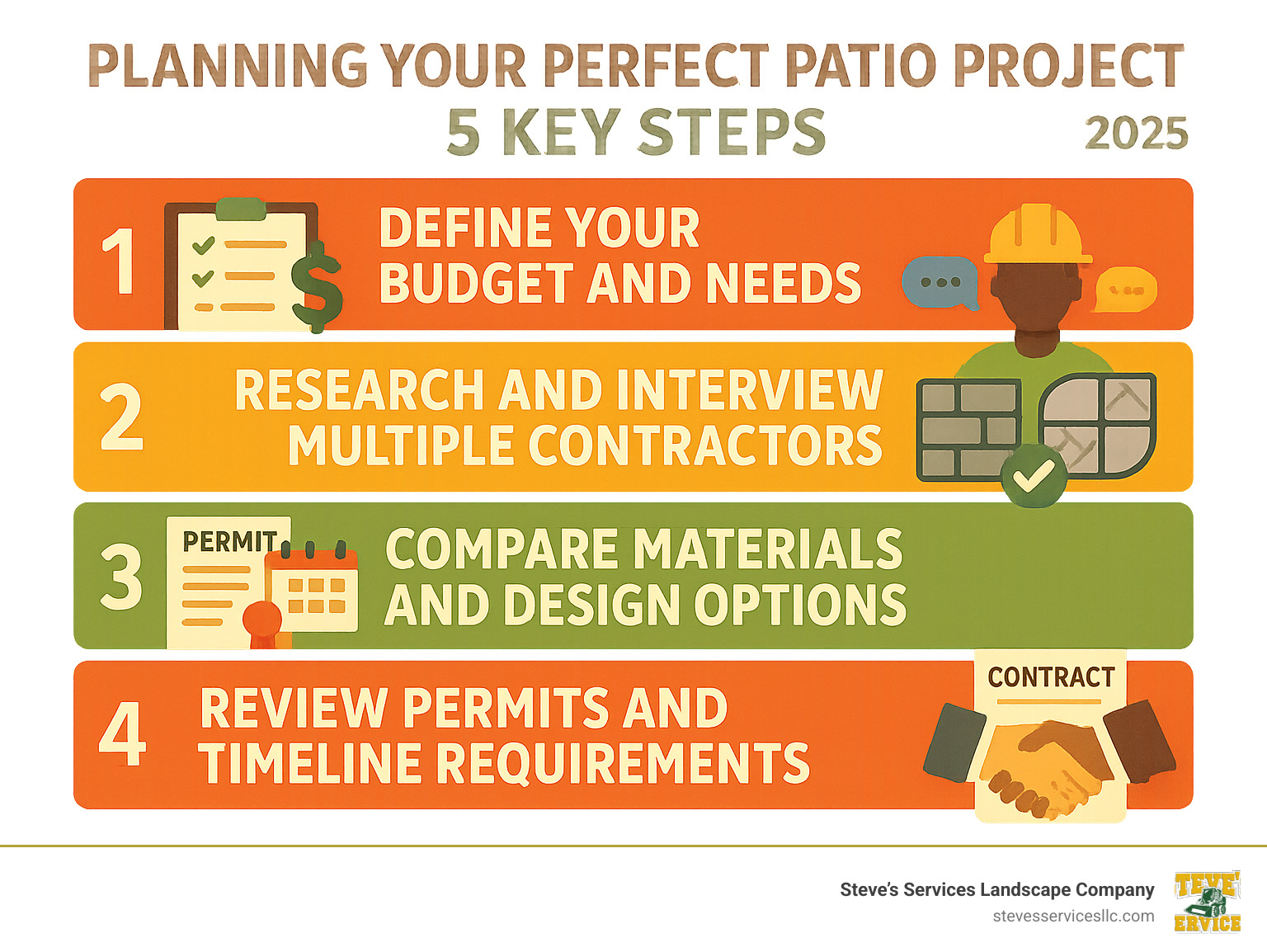 Comprehensive guide showing the 5 key steps to planning your perfect patio project: 1) Define your budget and needs, 2) Research and interview multiple contractors, 3) Compare materials and design options, 4) Review permits and timeline requirements, 5) Finalize contracts and begin installation - best patio builders near me infographic 