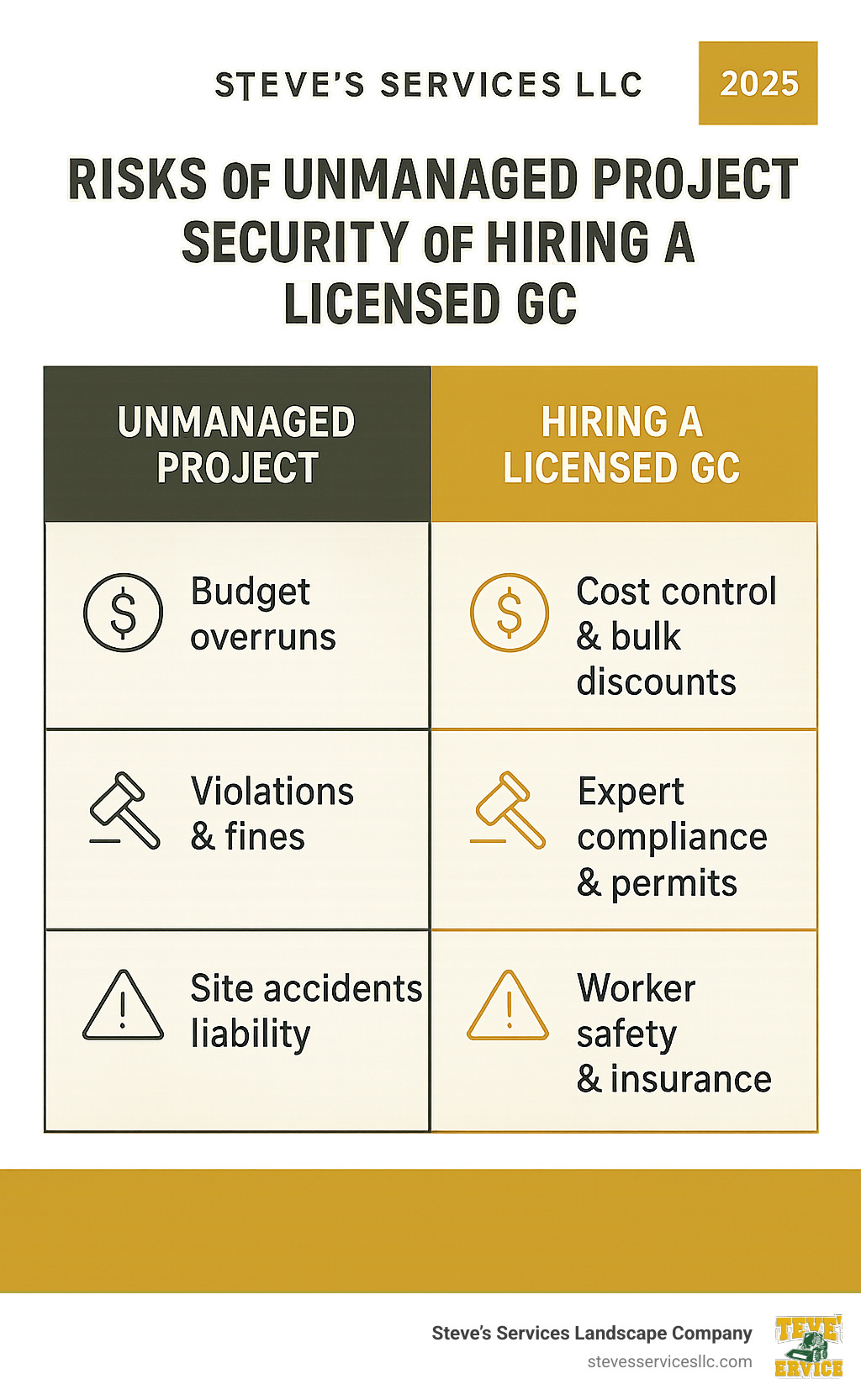 Table comparing risks of unmanaged project vs. security of hiring a licensed GC - renovation general contractor infographic 