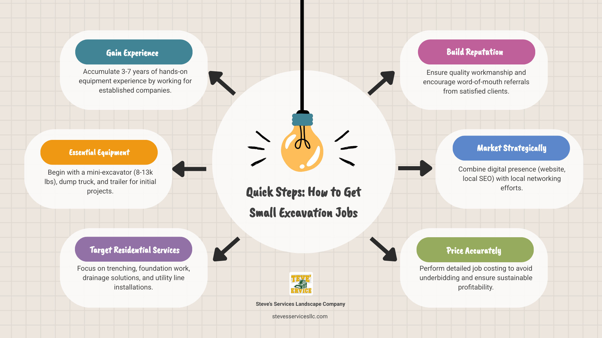 Key steps to starting a small excavation business including gaining experience, securing equipment, targeting services, building reputation, strategic marketing, and accurate pricing - how to get small excavation jobs infographic brainstorm-6-items Key steps to starting a small excavation business including gaining experience, securing equipment, targeting services, building reputation, strategic marketing, and accurate pricing - how to get small excavation jobs infographic brainstorm-6-items