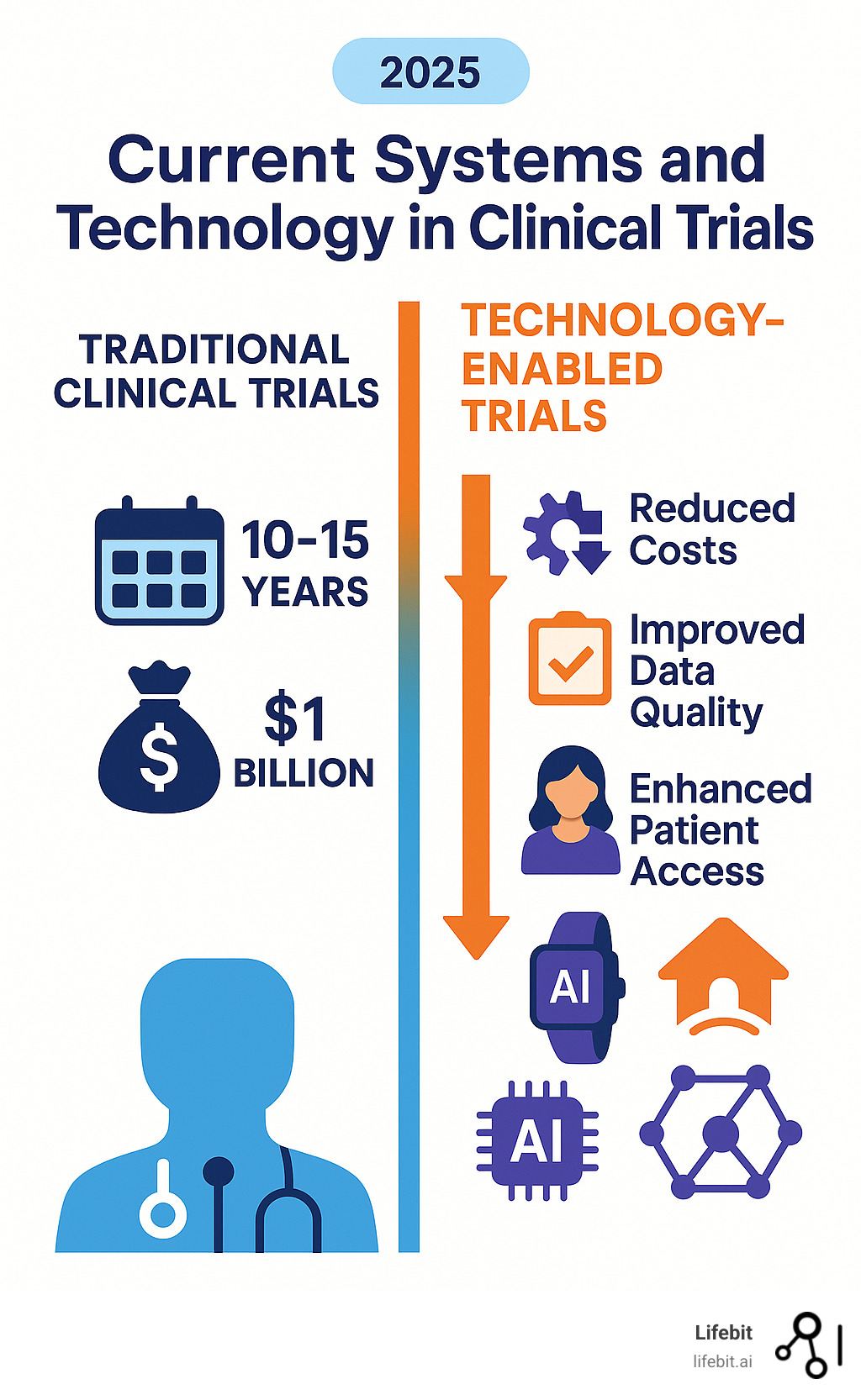Infographic showing traditional clinical trial timeline of 10-15 years and $1 billion cost versus technology-enabled trials with 60% faster timelines, reduced costs, improved data quality, and improved patient access through AI, wearables, decentralized platforms, and federated data networks - current systems and technology in clinical trials infographic 