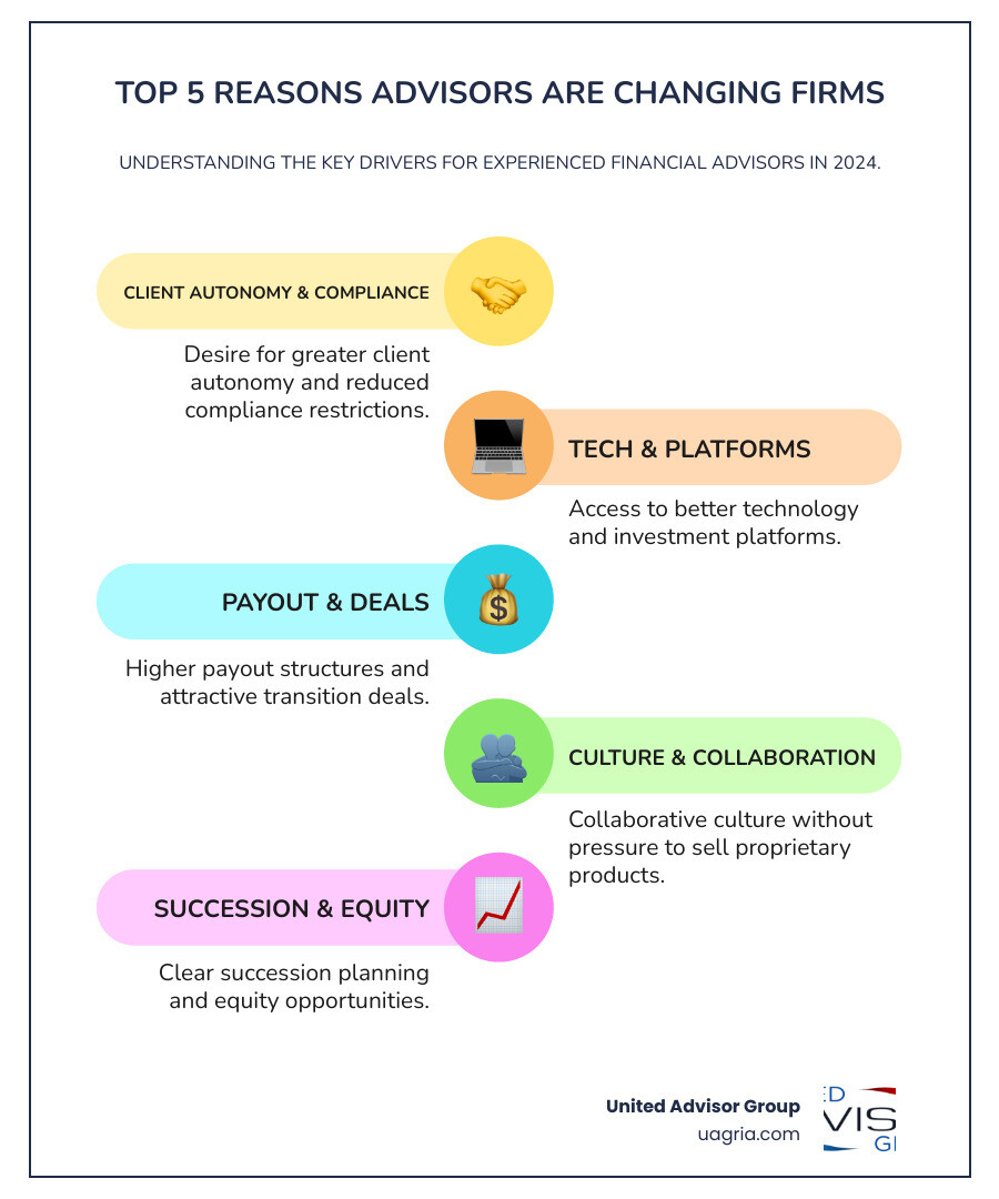 Infographic showing the top 5 reasons experienced financial advisors are changing firms in 2024: 1) Desire for greater client autonomy and reduced compliance restrictions, 2) Access to better technology and investment platforms, 3) Higher payout structures and transition deals, 4) Collaborative culture without pressure to sell proprietary products, 5) Clear succession planning and equity opportunities - financial advisor recruiting infographic infographic-line-5-steps-colors