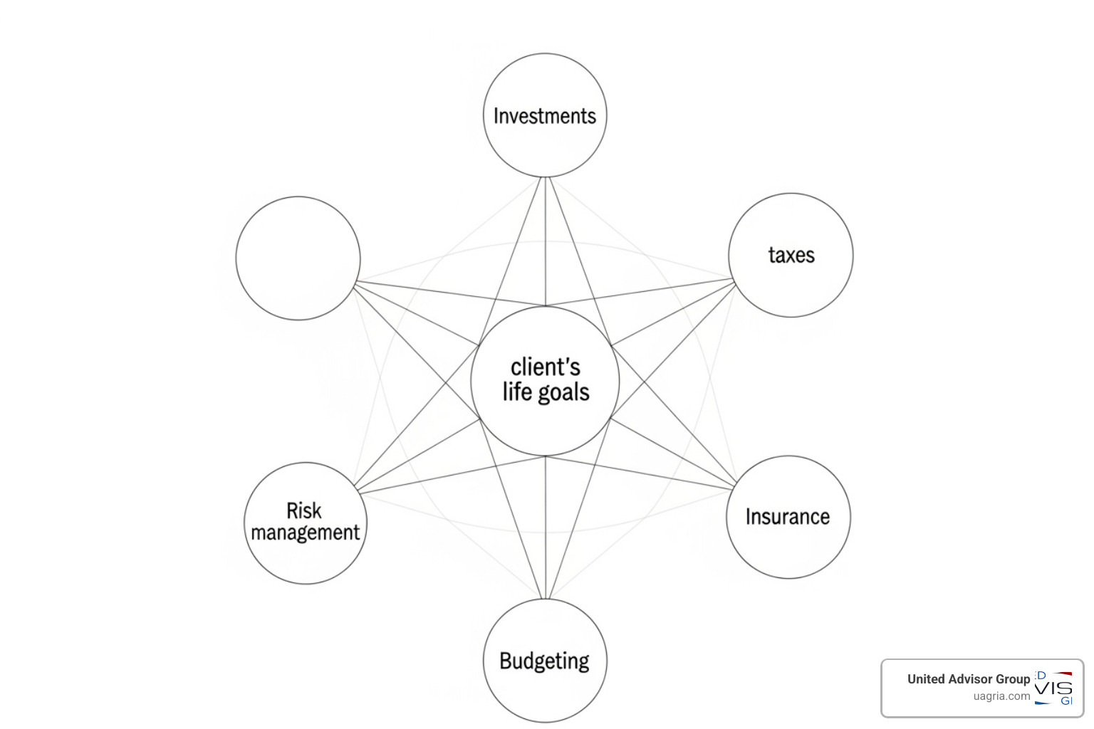 A diagram showing a client's life goals at the center with various financial components like investments, taxes, and insurance branching out, illustrating interconnectedness - Holistic financial planning