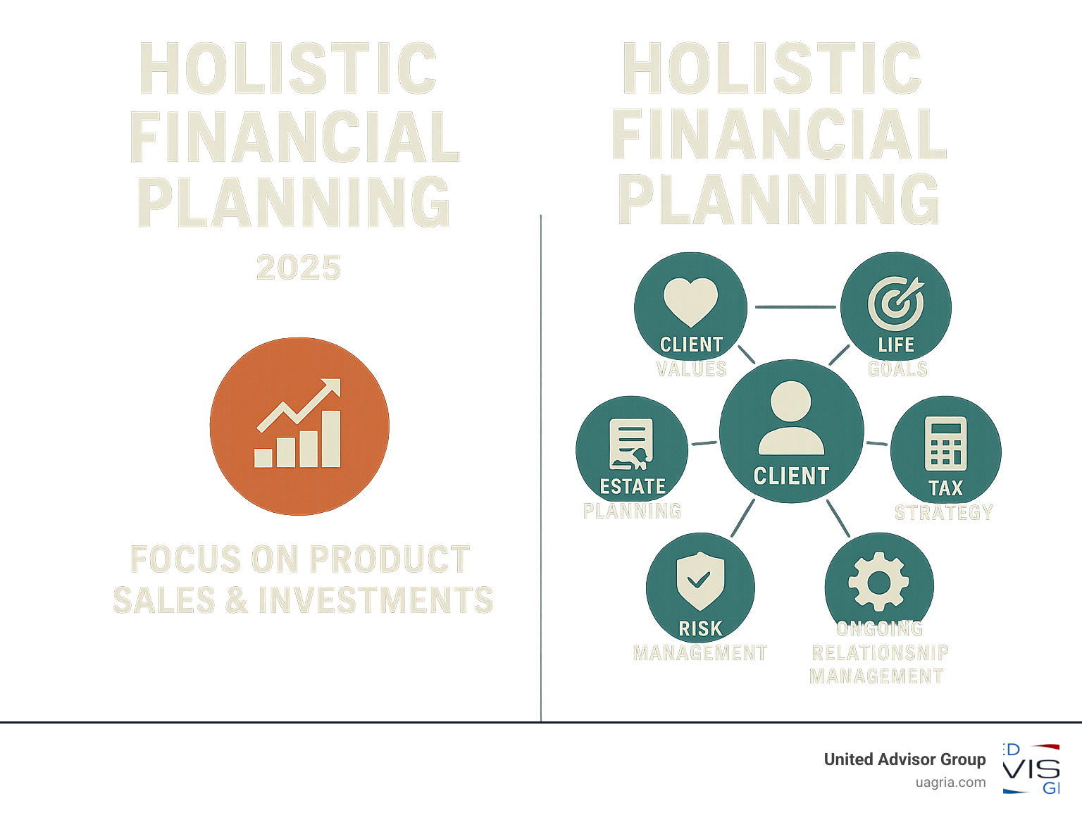 Comprehensive infographic showing the differences between traditional financial planning focused on product sales and investments versus holistic financial planning encompassing client values, life goals, estate planning, tax strategy, risk management, and ongoing relationship management in an integrated approach - Holistic financial planning infographic 