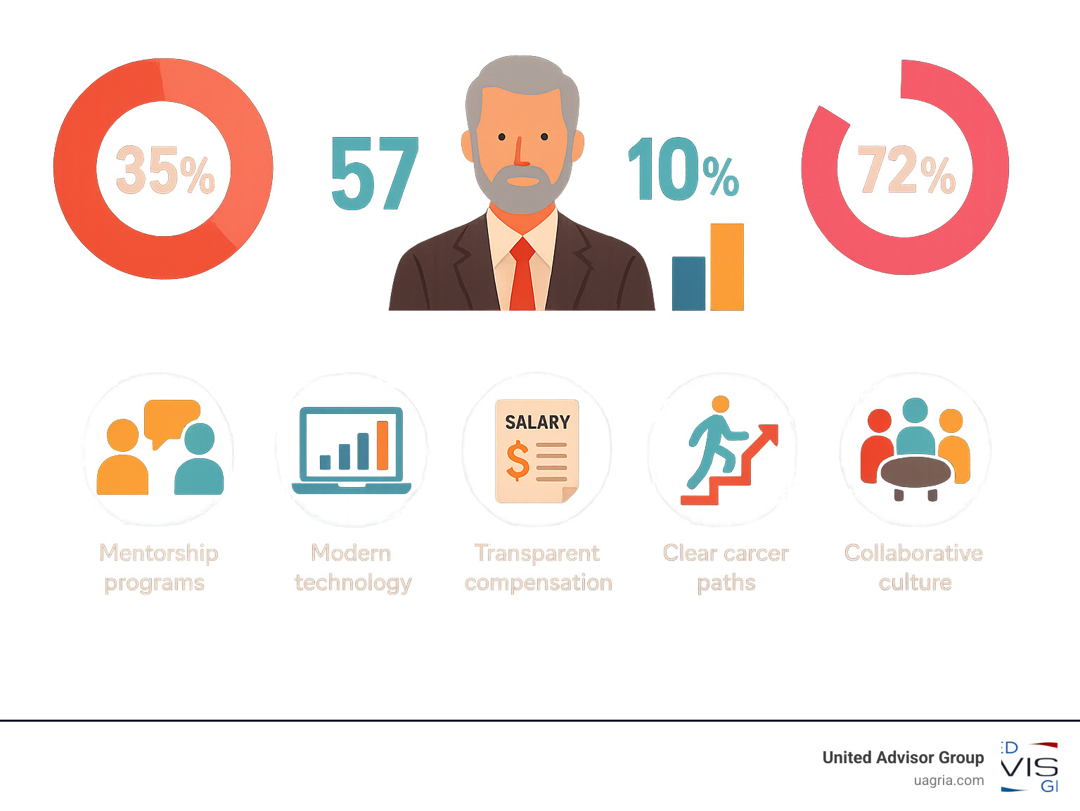 Infographic showing the financial advisor age gap crisis: 35% of advisors retiring in next 10 years, average advisor age of 57, only 10% of advisors under 35, and 72% failure rate for new advisors, contrasted with what attracts young talent including mentorship programs, modern technology, transparent compensation, clear career paths, and collaborative culture - recruiting the next generation of financial advisors infographic 