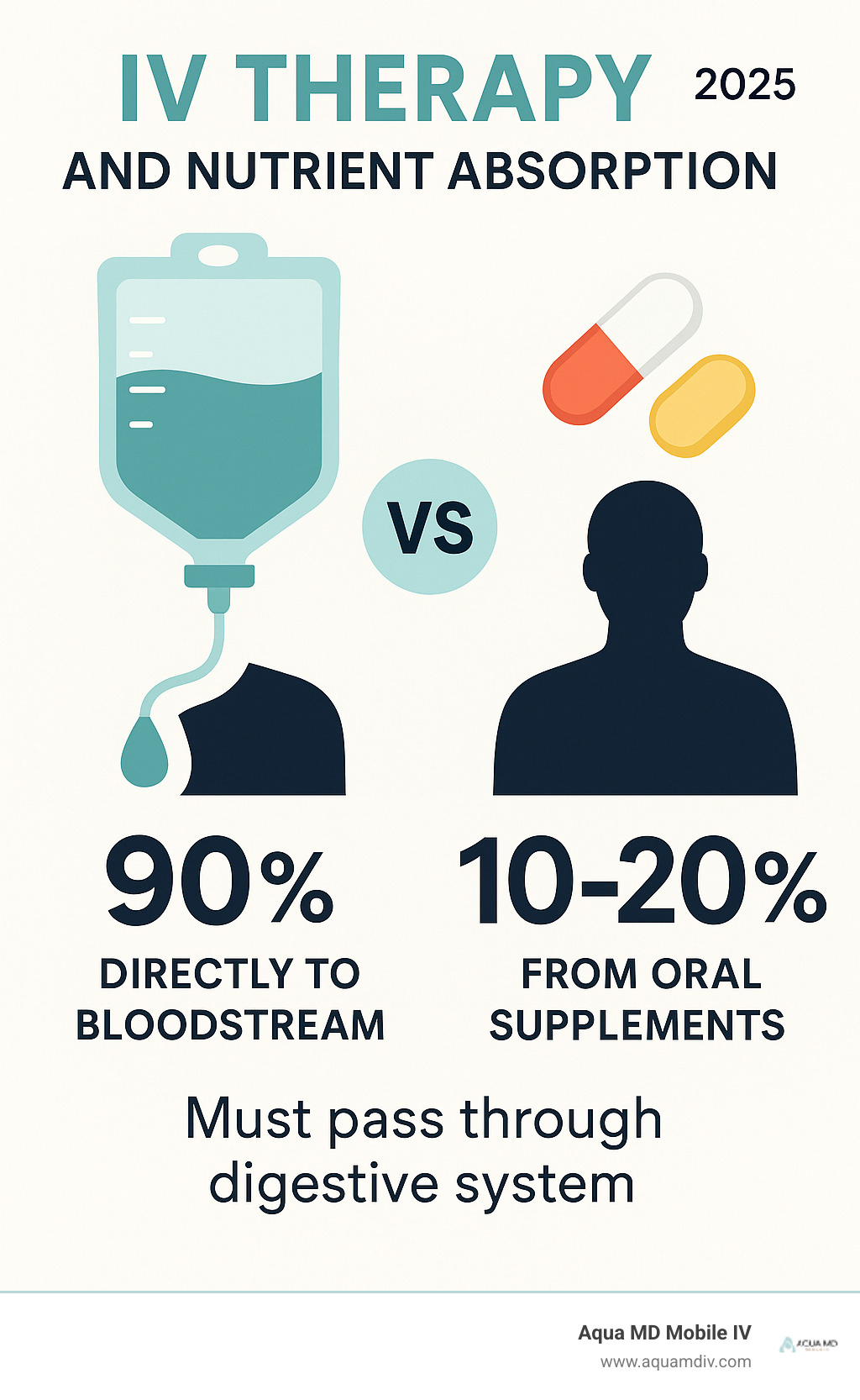 Infographic showing IV therapy delivers 90% nutrient absorption directly to bloodstream compared to only 10-20% absorption from oral supplements that must pass through digestive system, with visual comparison of IV drip bag versus pills and absorption percentages - iv at home service near me infographic 