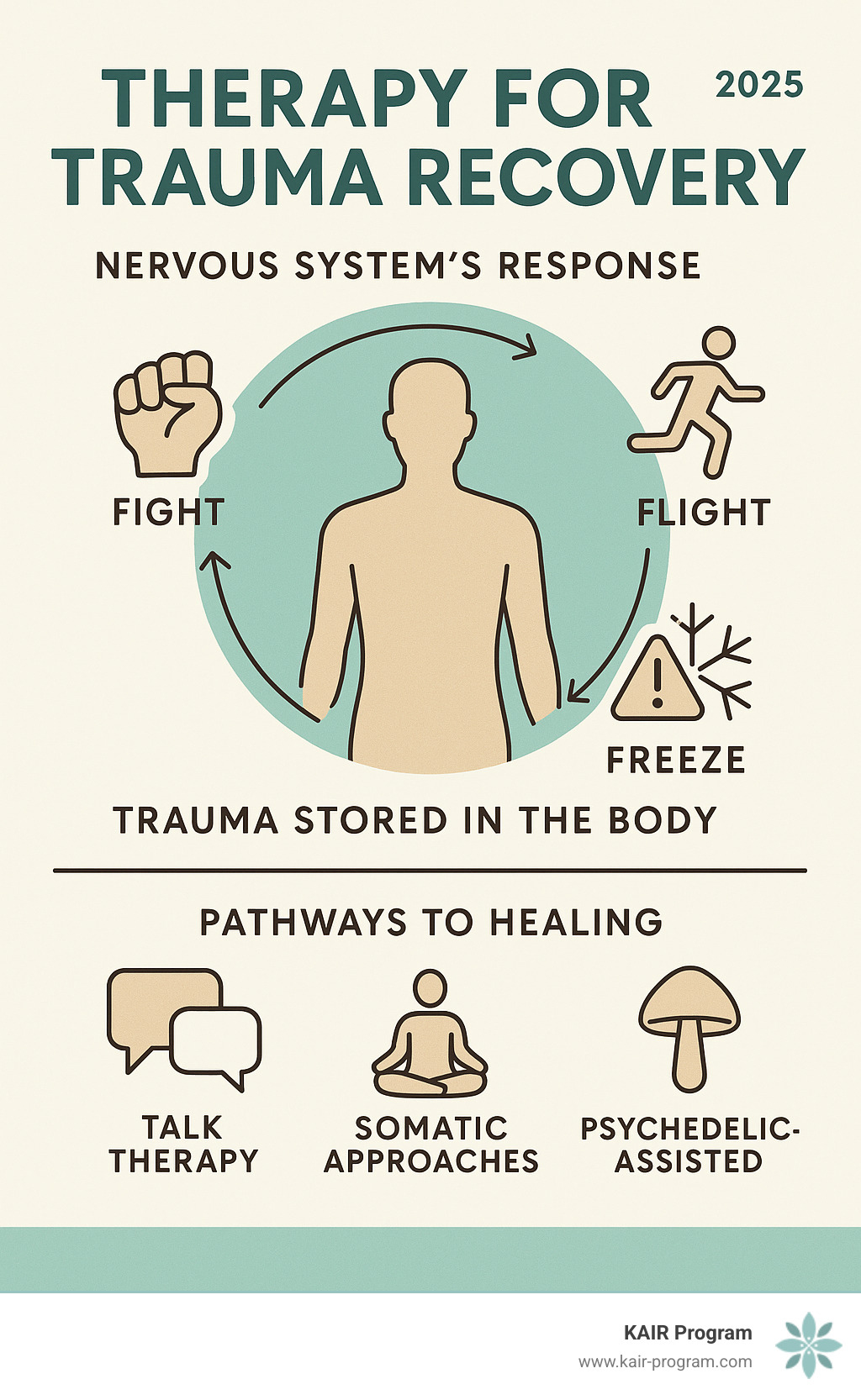 Infographic showing the nervous system's trauma response cycle, including fight, flight, freeze responses, how trauma gets stored in the body, and the pathway to healing through various therapeutic interventions including talk therapy, somatic approaches, and psychedelic-assisted treatments - therapy for trauma recovery infographic 