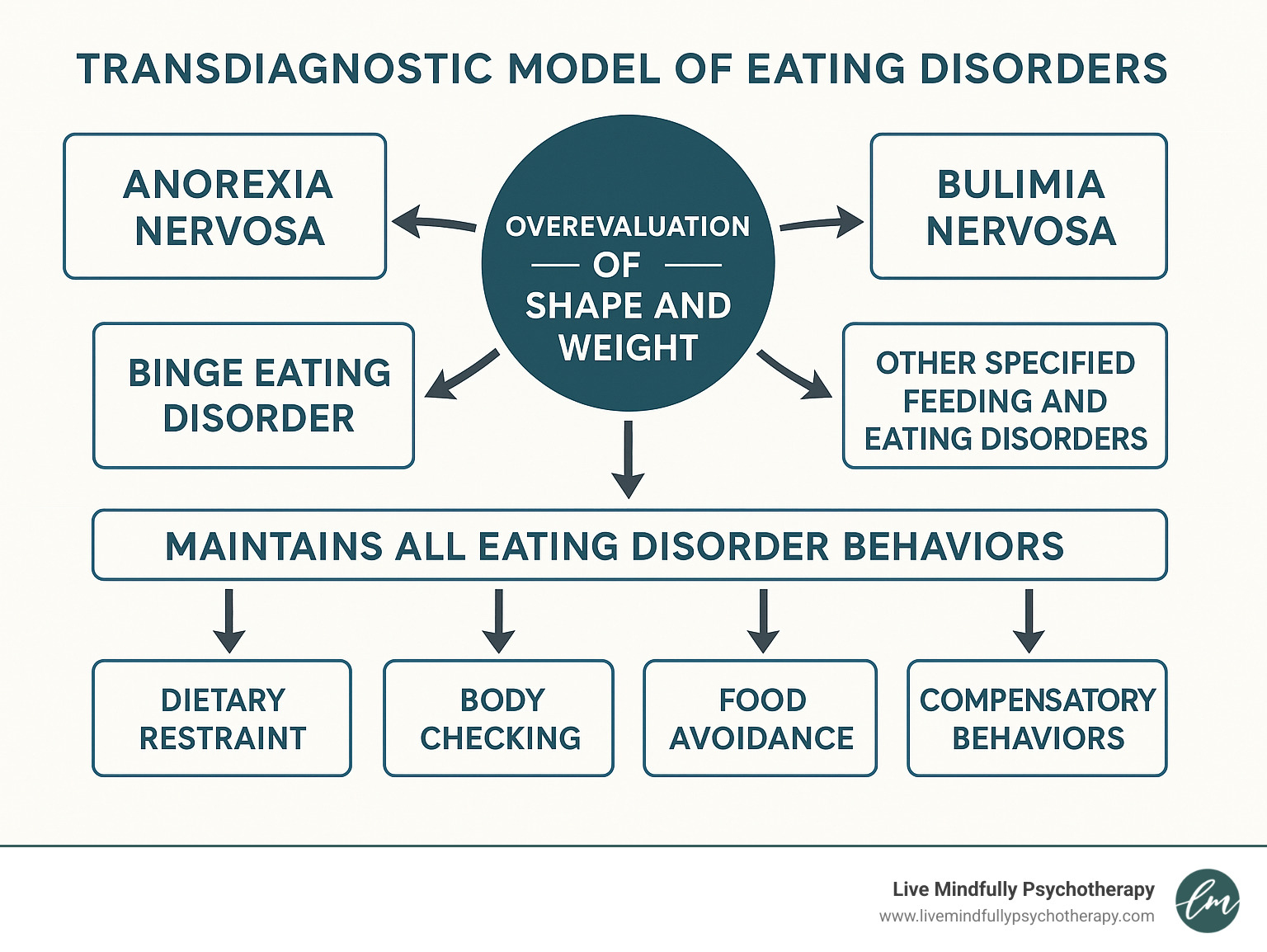Infographic showing the transdiagnostic model of eating disorders with overevaluation of shape and weight at the center, connected to anorexia nervosa, bulimia nervosa, binge eating disorder, and other specified feeding and eating disorders, with arrows indicating how this core issue maintains all eating disorder behaviors through dietary restraint, body checking, food avoidance, and compensatory behaviors - eating disorder behavioral therapy infographic 