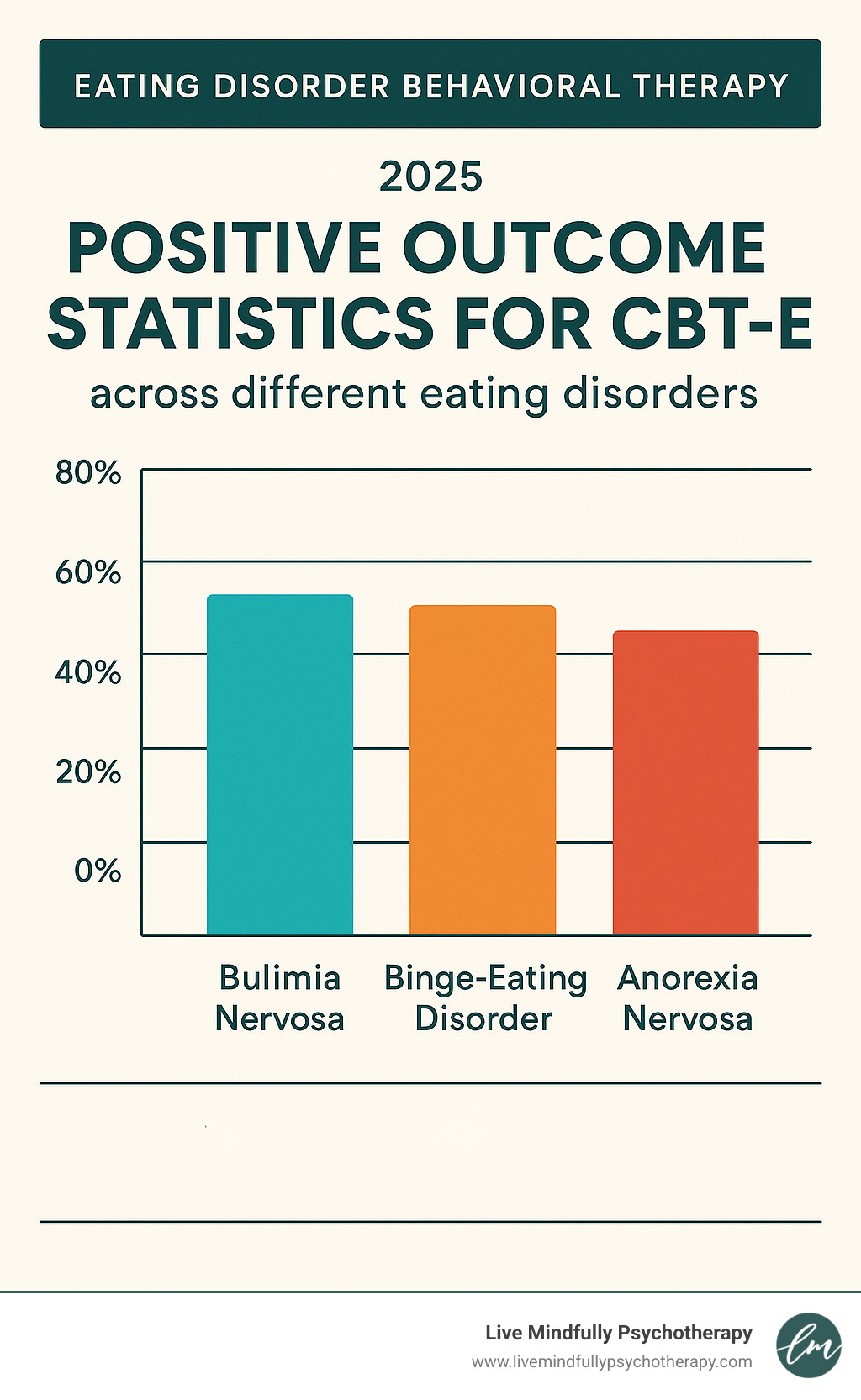 Chart showing positive outcome statistics for CBT-E across different eating disorders - eating disorder behavioral therapy infographic 