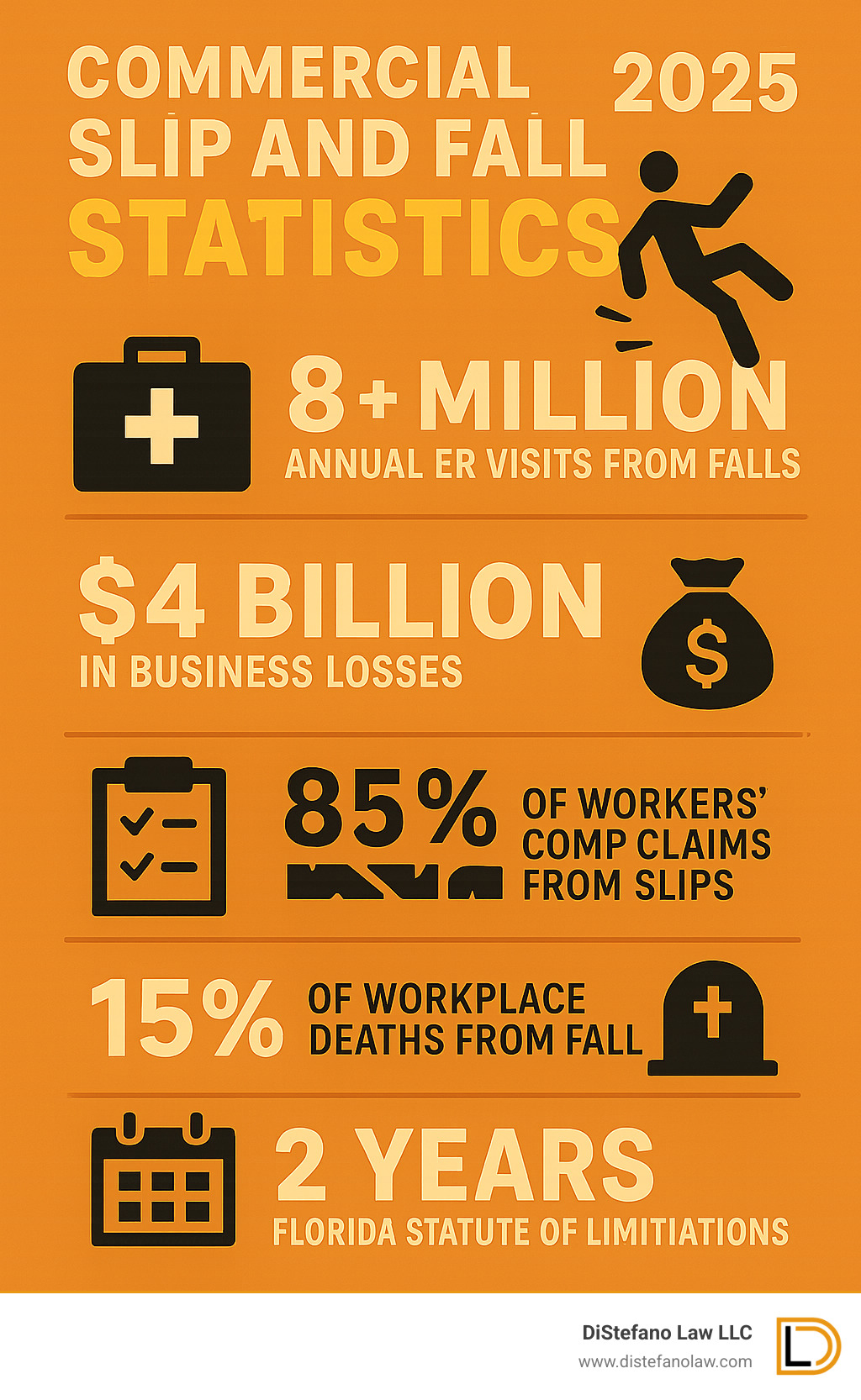 Infographic showing commercial slip and fall statistics: 8+ million annual ER visits from falls, $4 billion in business losses, 85% of workers' comp claims from slips, 15% of workplace deaths from falls, and 2-year Florida statute of limitations - Commercial slip fall attorney infographic 