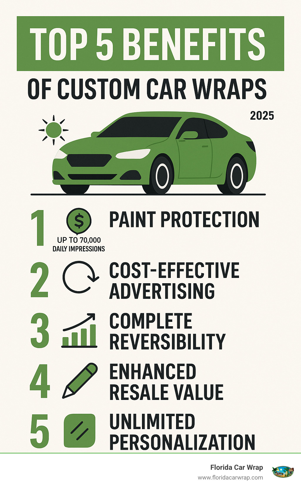Infographic showing the top 5 benefits of custom car wraps: paint protection from UV rays and scratches, cost-effective mobile advertising generating up to 70,000 daily impressions, complete reversibility without paint damage, improved resale value preservation, and unlimited creative personalization options - Custom car wrap designs infographic 