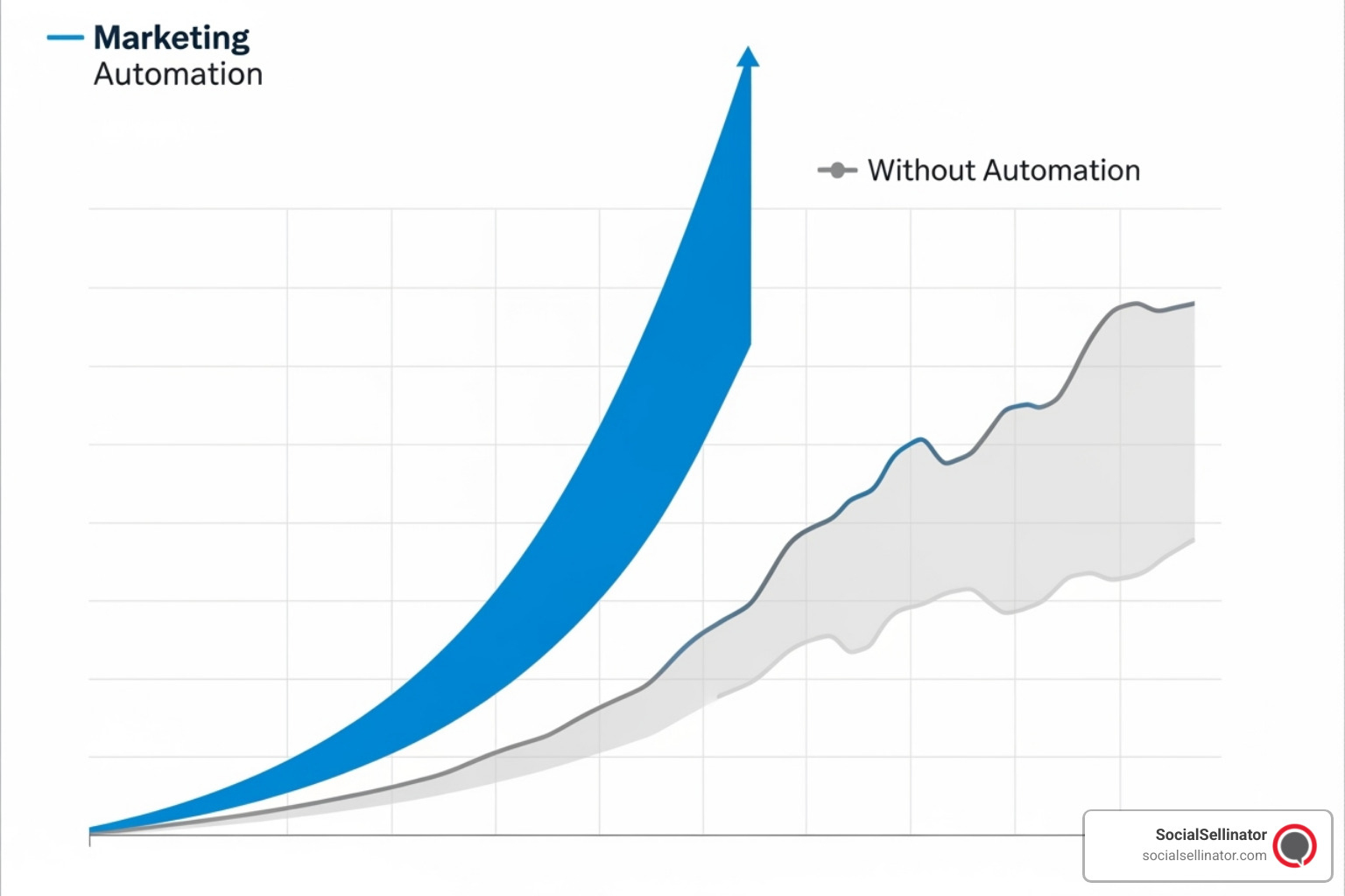 Graph illustrating agency growth trajectory with and without marketing automation, showing a steeper, more consistent growth curve with automation - marketing automation for agencies