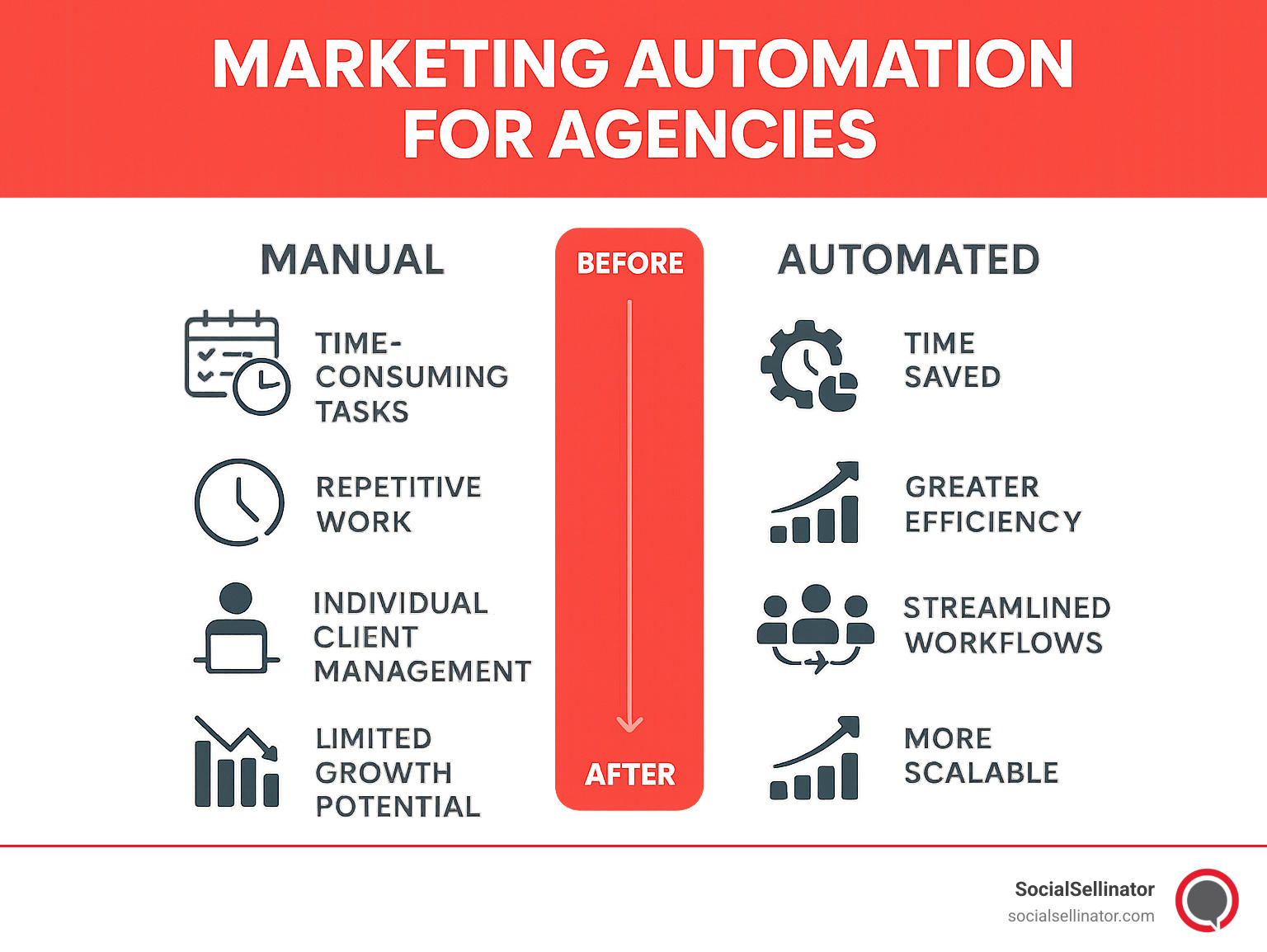 Detailed infographic comparing manual vs automated marketing processes for agencies, showing time savings, efficiency gains, client management workflows, and scalability benefits with clear before/after visual comparisons - marketing automation for agencies infographic 