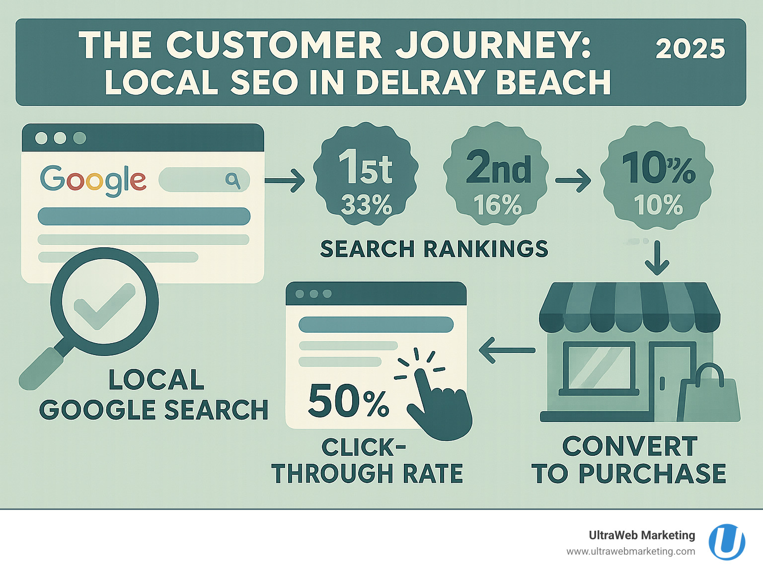 Infographic showing the customer journey from local Google search to business purchase, including search rankings, click-through rates, and conversion statistics for Delray Beach businesses - SEO agency Delray Beach infographic Infographic showing the customer journey from local Google search to business purchase, including search rankings, click-through rates, and conversion statistics for Delray Beach businesses - SEO agency Delray Beach infographic