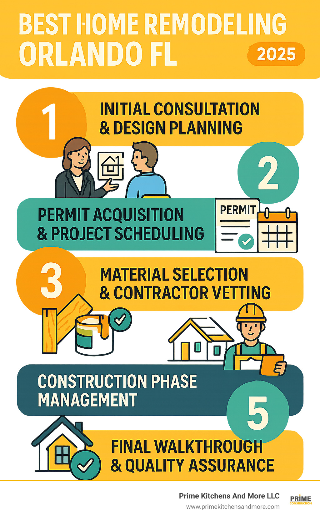 Comprehensive infographic showing the 5 essential steps of successful home remodeling: 1) Initial consultation and design planning, 2) Permit acquisition and project scheduling, 3) Material selection and contractor vetting, 4) Construction phase management, 5) Final walkthrough and quality assurance - best home remodeling orlando fl infographic 