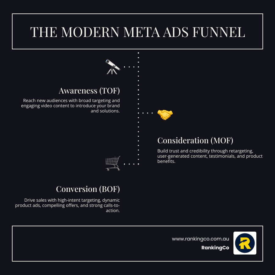 Infographic showing the modern Meta Ads funnel with Top of Funnel awareness campaigns using broad targeting and video content, Middle of Funnel consideration campaigns with retargeting and UGC, and Bottom of Funnel conversion campaigns featuring dynamic product ads and strong CTAs - Meta Ads strategy infographic infographic-line-3-steps-dark