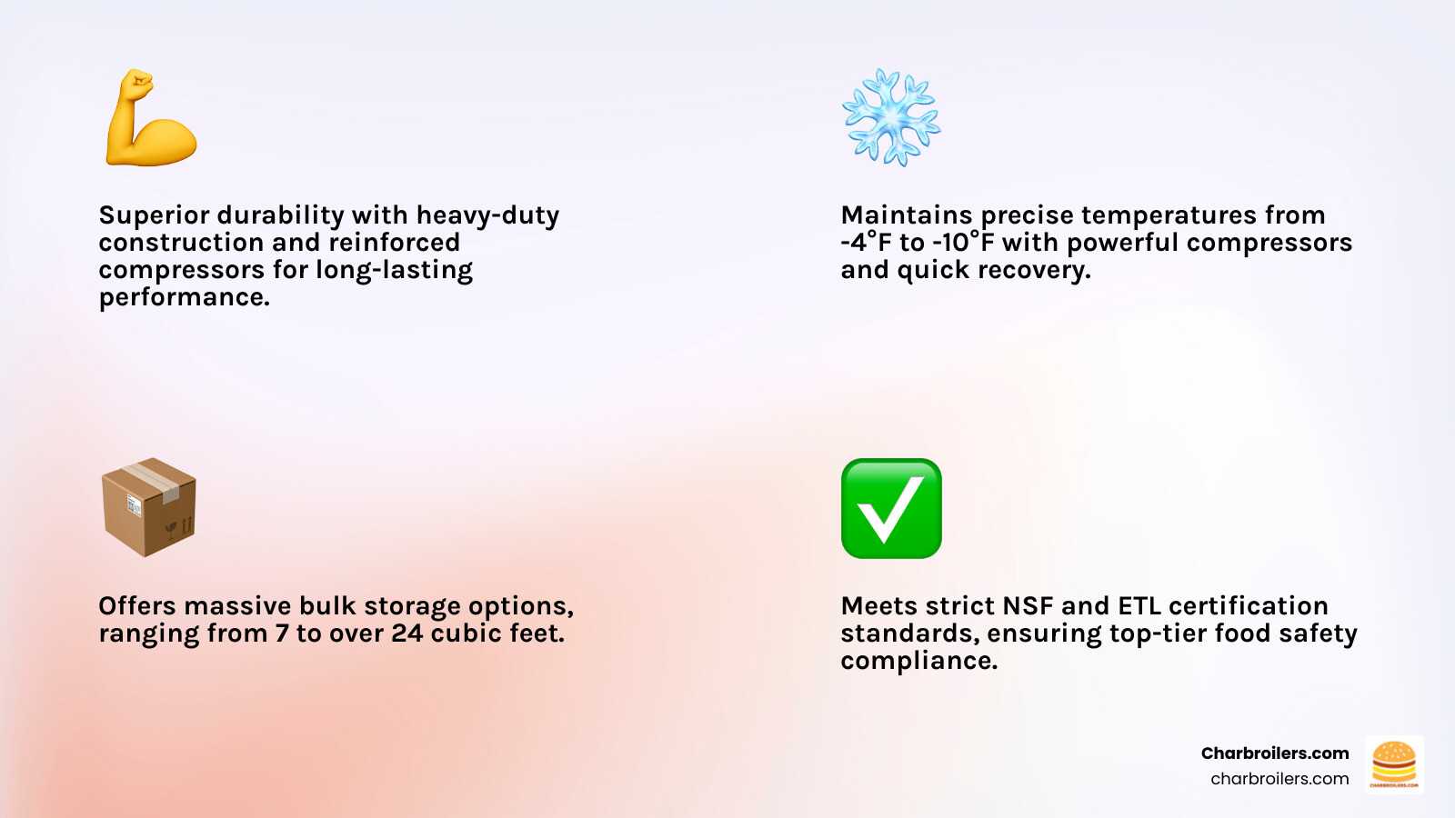 Infographic showing commercial chest freezer advantages: superior durability with heavy-duty compressors and reinforced construction, powerful cooling systems maintaining -4°F to -10°F temperatures, and massive capacity options from 7 to 24+ cubic feet for bulk storage needs - commercial chest freezer stainless steel infographic 4_facts_emoji_light-gradient