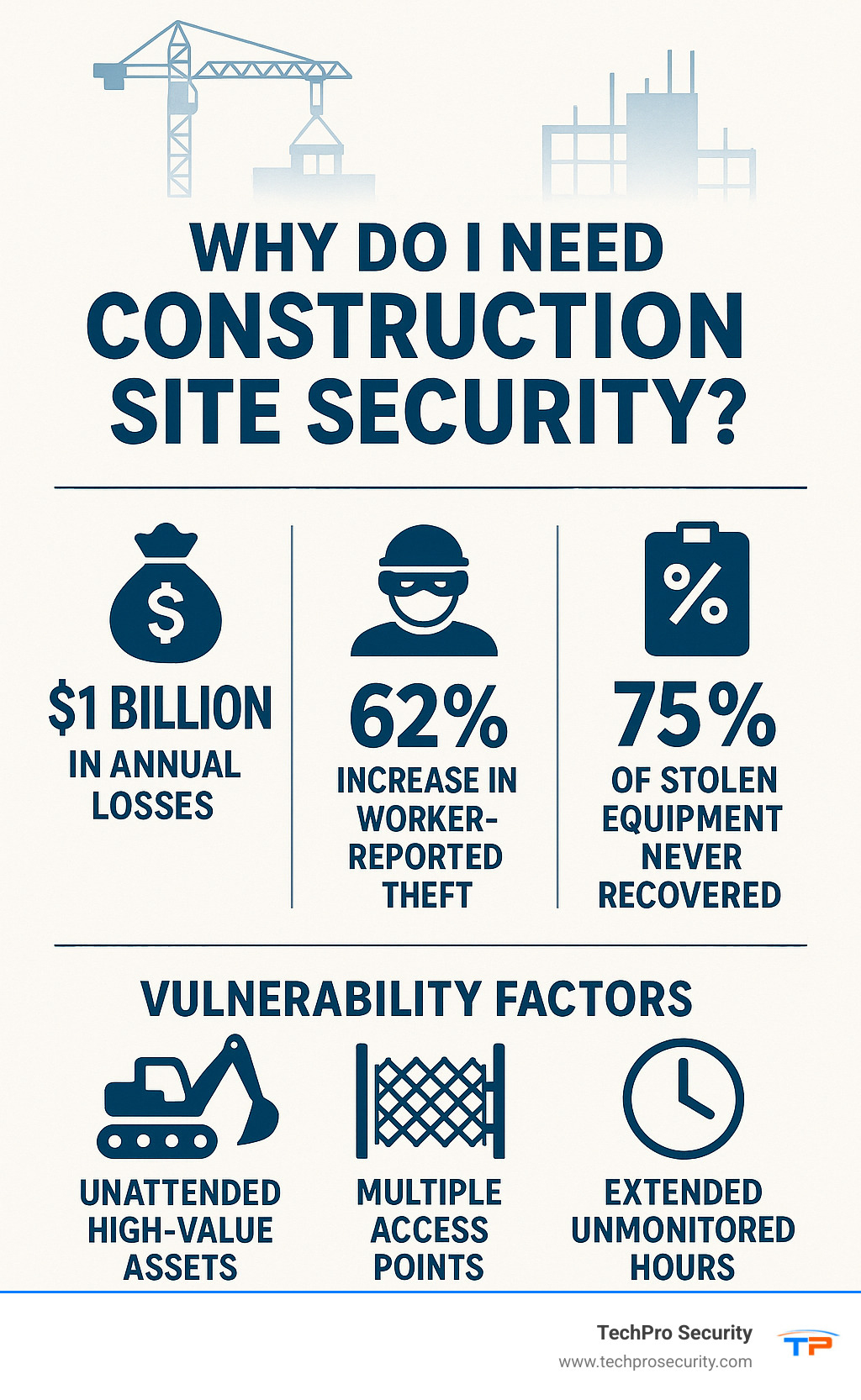 Infographic showing construction site security statistics: $1 billion annual losses, 62% increase in worker-reported theft, 75% of stolen equipment never recovered, and key vulnerability factors including unattended high-value assets, multiple access points, and extended unmonitored hours - why do i need construction site security infographic 