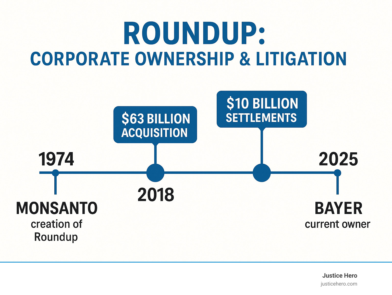 Timeline infographic showing Roundup's corporate ownership from Monsanto's 1974 creation through Bayer's 2018 acquisition, including key litigation milestones and settlement amounts - who makes roundup infographic 