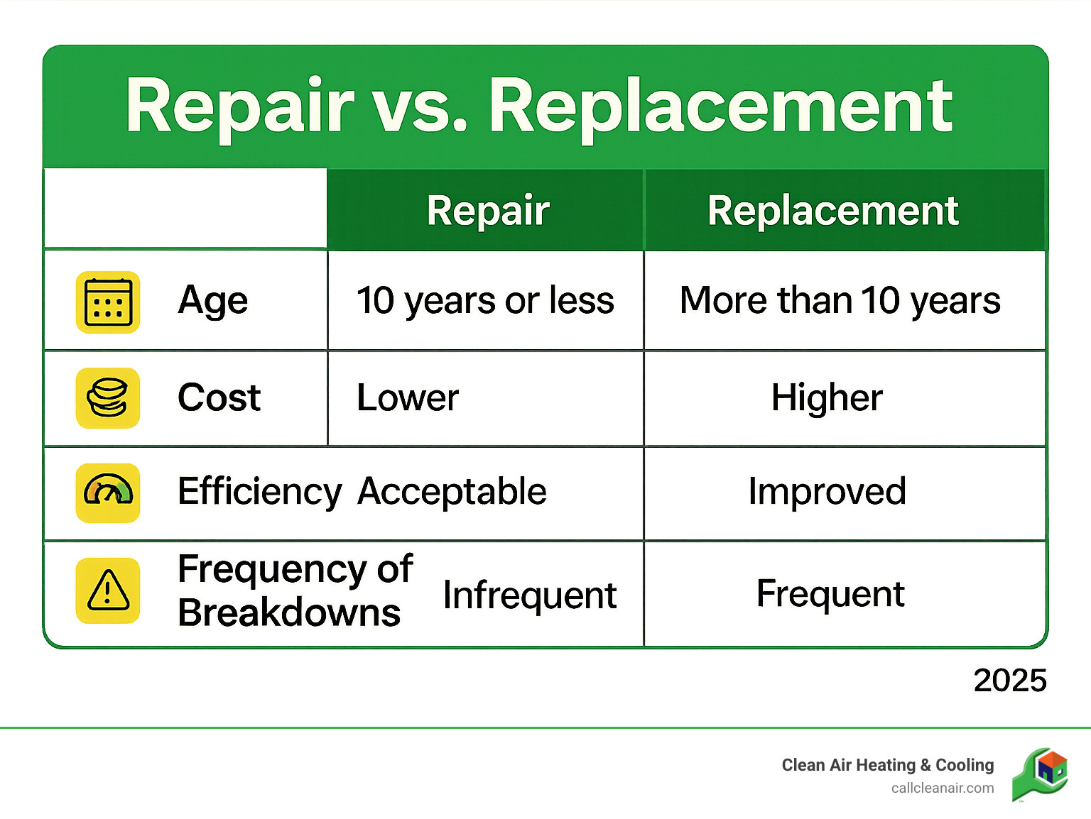 Table comparing Repair vs. Replacement based on Age, Cost, Efficiency, and Frequency of Breakdowns - furnace repair anacortes wa infographic 