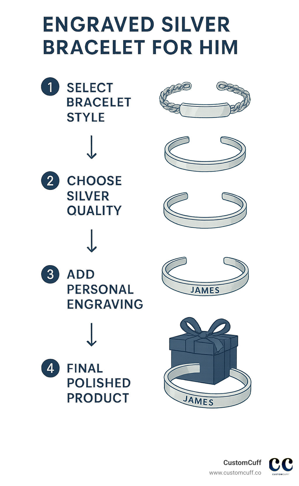 Infographic showing the change of a plain silver bracelet into a personalized engraved piece, with steps including: 1) Selecting bracelet style (ID, cuff, or chain), 2) Choosing silver material quality, 3) Adding personal engraving (name, date, or message), 4) Final polished product ready for gifting - engraved silver bracelet for him infographic Infographic showing the change of a plain silver bracelet into a personalized engraved piece, with steps including: 1) Selecting bracelet style (ID, cuff, or chain), 2) Choosing silver material quality, 3) Adding personal engraving (name, date, or message), 4) Final polished product ready for gifting - engraved silver bracelet for him infographic