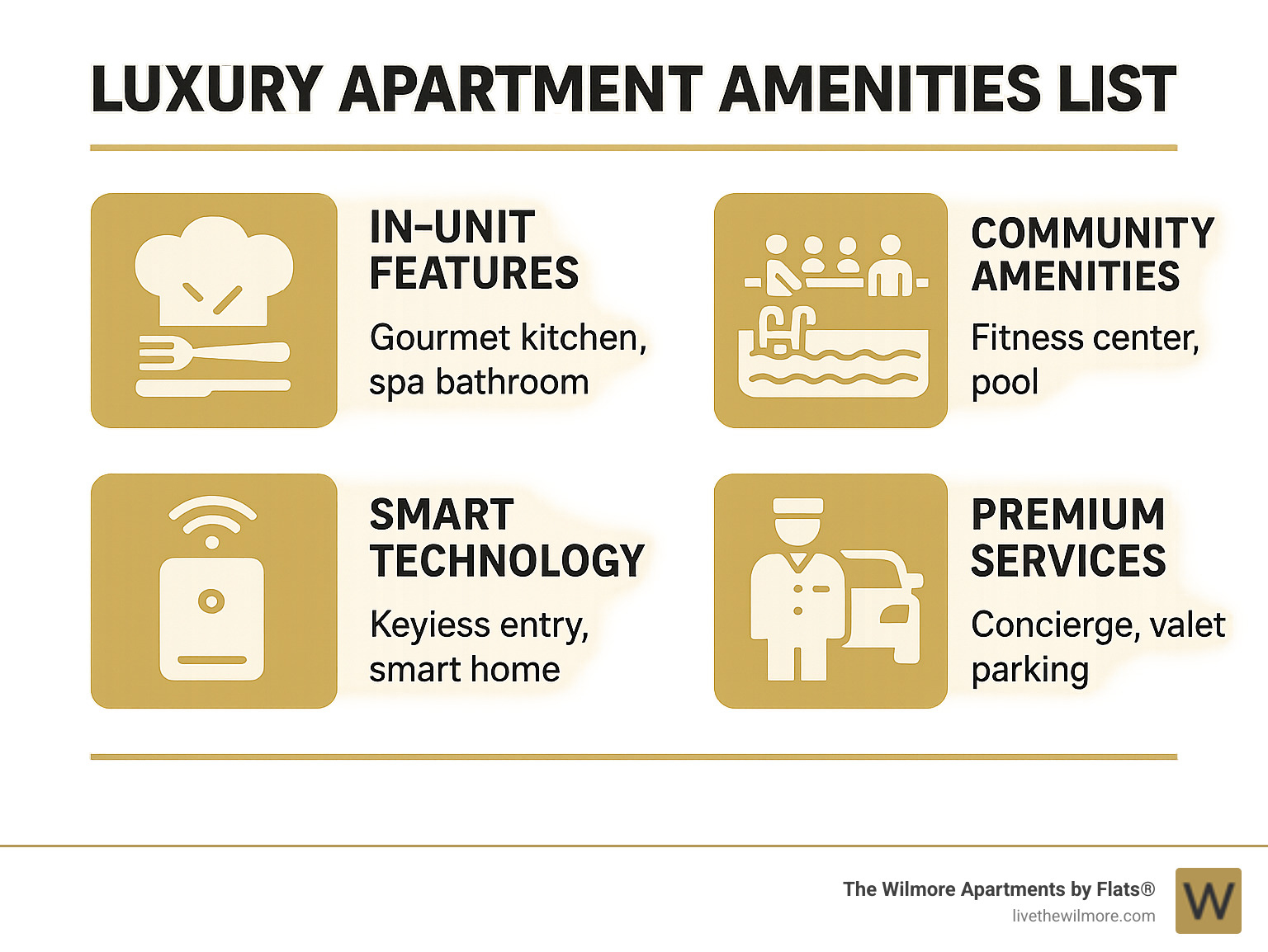 Comprehensive breakdown of luxury apartment amenity categories including in-unit features like gourmet kitchens and spa bathrooms, community amenities such as fitness centers and pools, smart technology integration, and premium services like concierge and valet parking - Luxury apartment amenities list infographic 