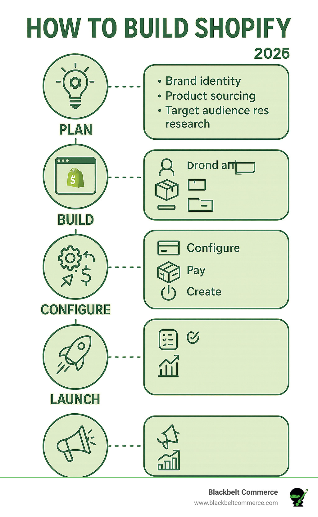 Step-by-step infographic showing the 5 key phases of building a Shopify store: Plan (brand identity, product sourcing, target audience research), Build (account setup, theme selection, product addition), Configure (payment setup, shipping configuration, essential pages creation), Launch (test orders, checkout optimization, go-live process), and Grow (marketing implementation, performance analysis, scaling strategies) - How to build Shopify? infographic 