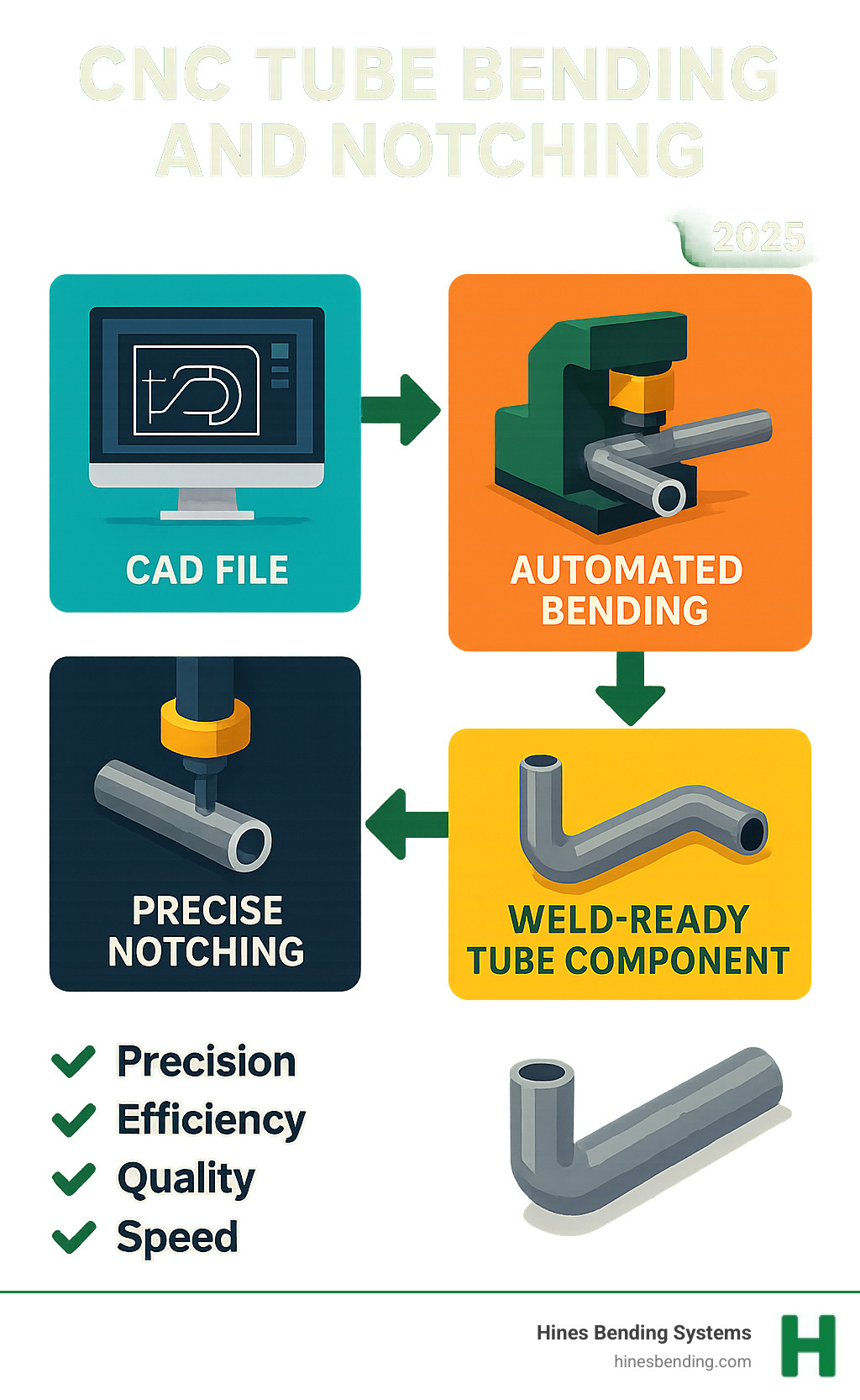 Infographic showing the complete CNC tube bending and notching workflow from digital CAD file input through automated bending operations to precise notching cuts, resulting in finished weld-ready tube components with perfect fitment - cnc tube bending and notching infographic 