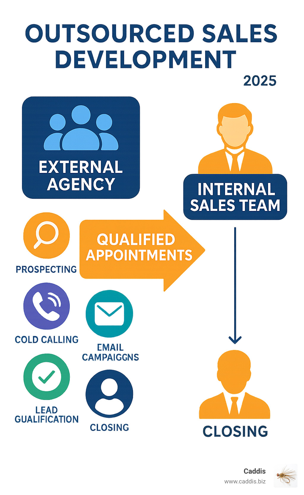 Outsourced Sales Development Process