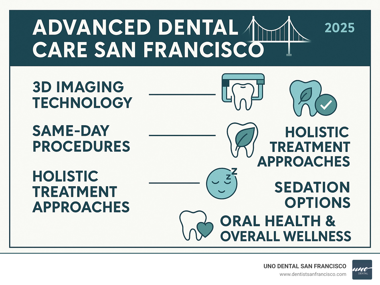 Comprehensive infographic showing the spectrum of advanced dental care services available in San Francisco, including 3D imaging technology, same-day procedures, holistic treatment approaches, sedation options, and the connection between oral health and overall wellness - advanced dental care san francisco infographic