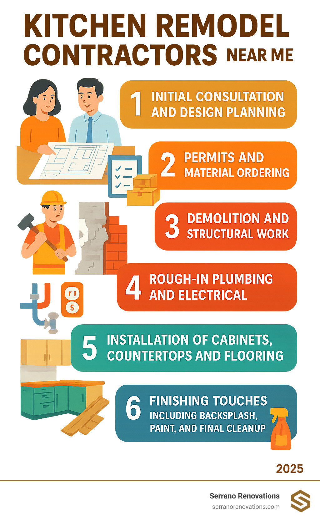 Infographic showing the 6 key phases of kitchen remodel: 1) Initial consultation and design planning, 2) Permits and material ordering, 3) Demolition and structural work, 4) Rough-in plumbing and electrical, 5) Installation of cabinets, countertops and flooring, 6) Finishing touches including backsplash, paint and final cleanup - kitchen remodel contractors near me infographic 